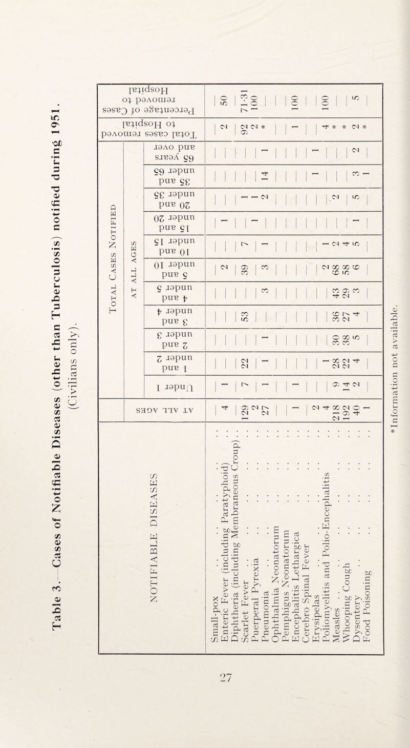 Table 3. Cases of Notifiable Diseases (other than Tuberculosis) notified during 1951. (Civilians only). jnjldsopj OJ P9AOUI9I [njidsopj oj P9AOHI9J S9ST30 jnjOX 0 w HH b H o c/3 W C/3 o -1 <c H O H C/3 W o < H-l hJ < H < J9AO pUB smoA 99 99 jopun pun 99 99 igpim pun oz OZ ^pun pun 9J 9j jgpun pm? oi 01 Jspun pun 9 1 1 i> T_H I T—< CM © LO 1 1 9 jgpnn pun p l ^ I CO © CO III! Ill © CM p jgpun pun 9 1 CO 1 1 1 1 © t> © 1 LO | I 1 1 © CM 9 jgpun pun z 1 1—( 1 1 1 1 | | © oo © ; 1 1 1 1 © © Z jgpun pun j 1 CM 1 T“H 1 CM 1 1 1 1 1 00 CM © CM 05 1 jgpua © rf CM saov mv xv 03 CM O CM CM CM © 00 CM O >—< © 'f CM T-H CO W CO c W CO I—I Q W PQ < (© HH H O £ Oh 7 O . Lh. .... • © O. .... ’5 c/3 .2 ©3 £ Cl O r-H i© CD <7 ; 7 ;;;;;;;; © ; ; ; CTjCj.P-l ri rO O ^ 6 s : ?p5 : : : s p X : : : : .S ^ 3 § o 2 ^ O g 'So % O 7 3 -4—> O Vh P n •y© - 7 ' cj 3 3 X> • _* • Ch2j • • •—1 ■ b ^ I \ fr . X3 . Cj o £ d o v 7 Bf ^3.2. £ ^ ^ 3 2 s cp .o e X [2 r13 ■—, © 3 3 © r/3^ $ 71 • bo >•, in o^MgpM^iSe Sk'3 MiU 2 &3 3‘a|f2 © £ © 71 &1 3 £2 o> ^ Qr2 o 3© coWQcoPtf^OP^WoWPtS^Q!© * Information not available.
