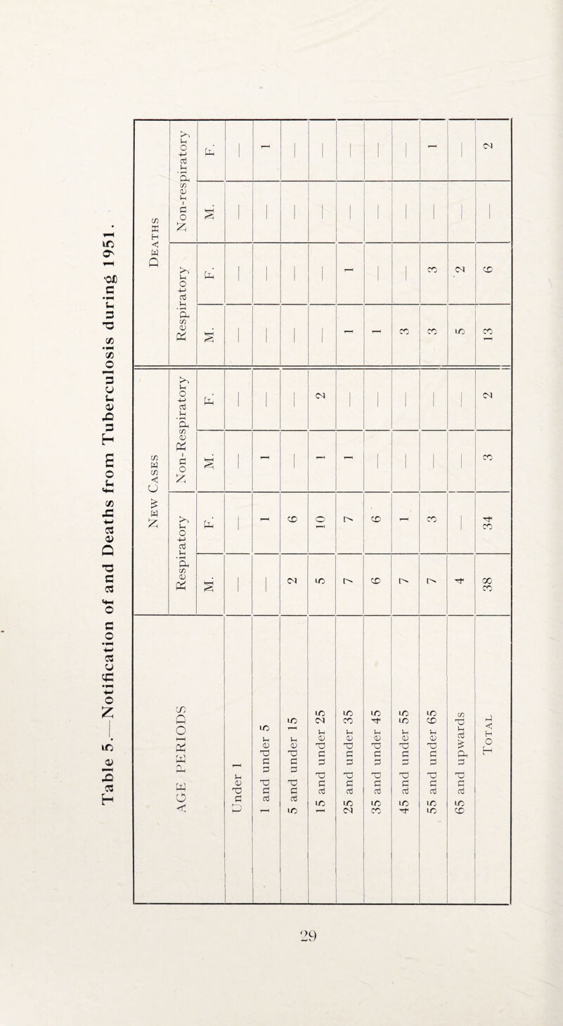 Table 5.—Notification of and Deaths from Tuberculosis during 1951. ' - - ' ■ 1 ' Respiratory 1 * 1 1 New Cases Non-Respiratory 1 § Respiratory (iH I - CO o r—< t> CD - CO ' CO § ' CO id CO t> 38 AGE PERIODS Under 1 1 and under 5 5 and under 15 15 and under 25 25 and under 35 35 and under 45 45 and under 55 55 and under 65 65 and upwards Total 29