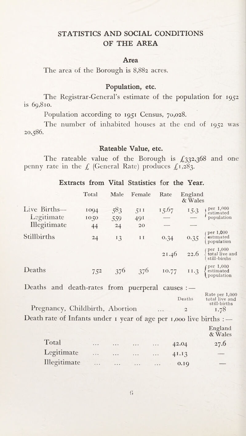 STATISTICS AND SOCIAL CONDITIONS OF THE AREA Area The area of the Borough is 8,882 acres. Population, etc. The Registrar-General’s estimate of the population for 1952 is 69,810. Population according to 1951 Census, 70,028. The number of inhabited houses at the end of 1952 was 20,586. Rateable Value, etc. The rateable value of the Borough is £332,368 and one penny rate in the £ (General Rate) produces £1,283. Extracts from Vital Statistics for the Year. Total Male Female Rate England & Wales Live Births— I094 583 511 t5-67 l5-3 Legitimate I05° 559 491 — — Illegitimate 44 24 20 — — Stillbirths 24 J3 I I o-34 o-35 21.46 22.6 Deaths 752 376 376 m.77 n-3 Deaths and death-rates from puerperal causes : — Deaths Pregnancy, Childbirth, Abortion ... 2 per 1,000 estimated population ( per 1,000 J estimated (population (per 1,000 - total live and I still-births tper 1,000 / estimated f population Rate per 1,000 total live and still-births I.78 Death rate of Infants under i year of age per i ,000 live births : — England & Wales Total Legitimate Illegitimate 42.04 27.6 4I*I3 — 0.19 — (\