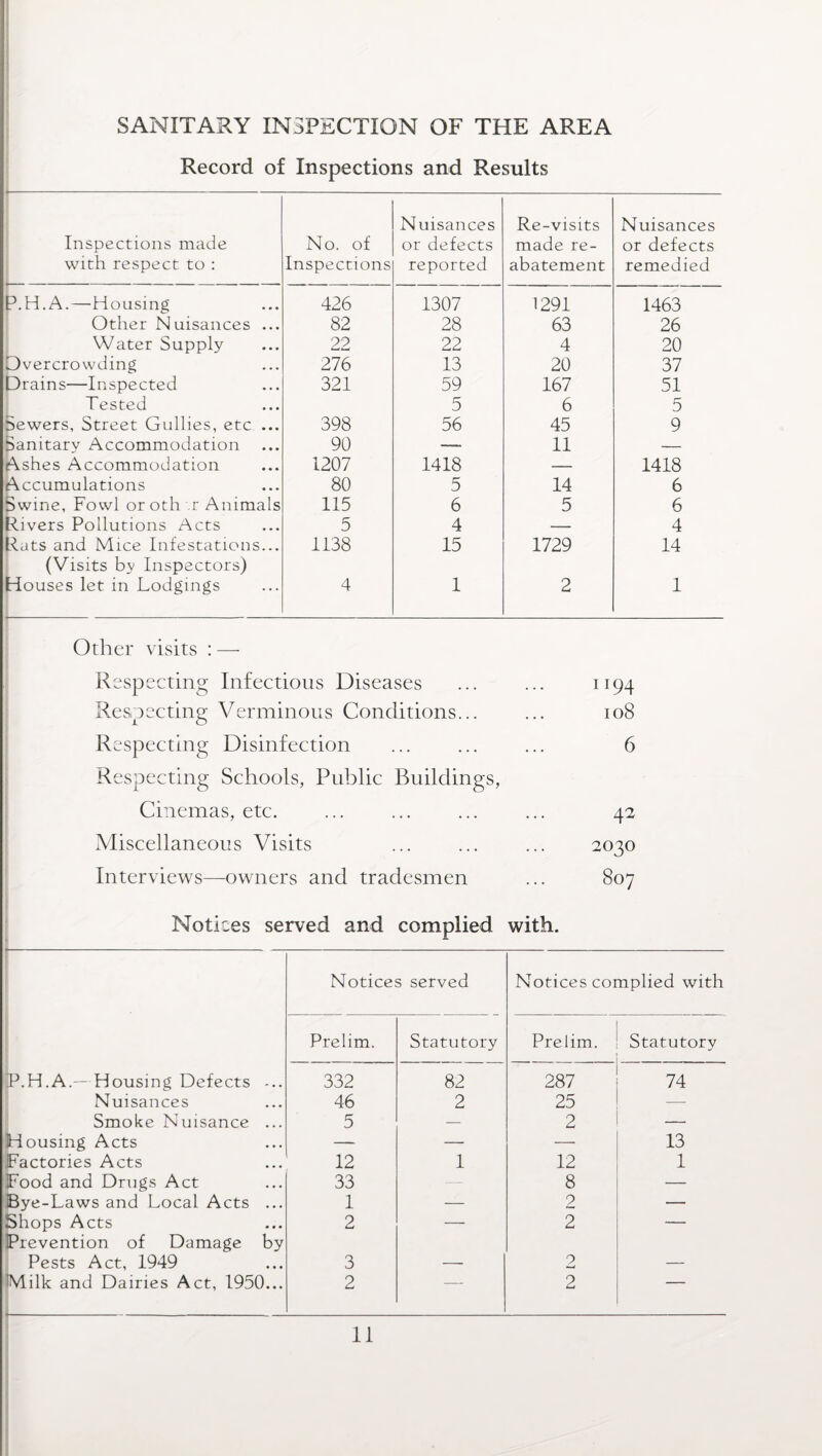 SANITARY INSPECTION OF THE AREA Record of Inspections and Results Inspections made No. of Nuisances or defects Re-visits made re- Nuisances or defects with respect to : Inspections reported abatement remedied P.H.A.—Housing 426 1307 1291 1463 Other Nuisances ... 82 28 63 26 Water Supply 22 22 4 20 Overcrowding 276 13 20 37 Drains—Inspected 321 59 167 51 Tested 5 6 5 Sewers, Street Gullies, etc ... 398 56 45 9 Sanitary Accommodation 90 — 11 — Ashes Accommodation 1207 1418 — 1418 Accumulations 80 5 14 6 Swine, Fowl or oth r Animals 115 6 5 6 Rivers Pollutions Acts 5 4 — 4 Rats and Mice Infestations... 1138 15 1729 14 (Visits by Inspectors) Houses let in Lodgings 4 1 2 1 Other visits : —- Respecting Infectious Diseases 1194 Respecting Verminous Conditions... 108 Respecting Disinfection .. ... 6 Respecting Schools, Public Buildings, Cinemas, etc. 42 Miscellaneous Visits . . ... 2030 Interviews—owners and tradesmen i^ 0 00 Notices served and complied with. Notices served Notices complied with Prelim. Statutory Prelim. Statutory P.H.A.— Housing Defects 332 82 287 74 Nuisances 46 2 25 —• Smoke Nuisance ... 5 — 2 — Housing Acts — — — 13 Factories Acts 12 1 12 1 Food and Drugs Act 33 — 8 •— Bye-Laws and Local Acts ... 1 — 2 — Shops Acts 2 — 2 — Prevention of Damage by Pests Act, 1949 3 — 2 — Milk and Dairies Act, 1950... 2 — 2 —