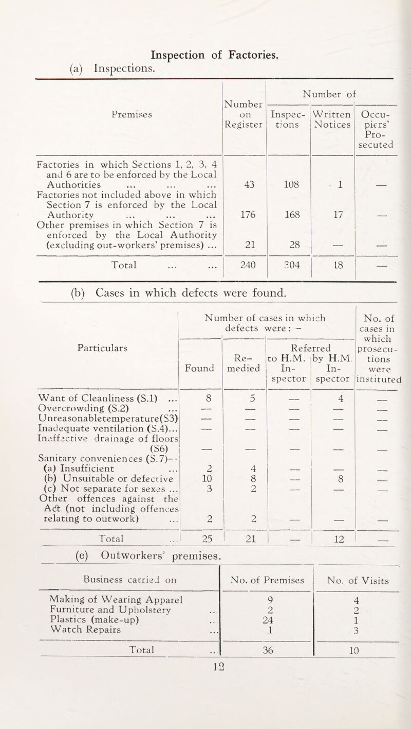 Inspection of Factories. (a) Inspections. Number on Register N umber o: Premises Inspec¬ tions Written Notices Occu¬ piers’ Pro¬ secuted Factories in which Sections 1, 2, 3, 4 and 6 are to be enforced by the Local Authorities 43 108 • 1 Factories not included above in which Section 7 is enforced by the Local Authority 176 168 17 Other premises in which Section 7 is enforced by the Local Authority (excluding out-workers’ premises) ... 21 28 — — Total 240 304 L8 — (b) Cases in which defects were found. Number of cases in which defects were : — i 1 No. of cases in which prosecu¬ tions were instituted Particulars Found i Re- j medied Refe to H.M. In¬ spector .. rred by H.M. In¬ spector Want of Cleanliness (S.l) 8 5 _ 4 Overcrowding (S.2) — — — — _ Unreasonable temperature(S3) — — — — — Inadequate ventilation (S.4)... — — — — Ineffective drainage of floors (S6) — — — — — Sanitary conveniences (S.7)-- (a) Insufficient 2 4 — — _ (b) Unsuitable or defective 10 8 — 8 _ (c) Not separate for sexes ... 3 2 — — _ Other offences against the Adt (not including offences relating to outwork) 2 2 | — — Total 1 25 21 — 12 — (c) Outworkers' premises. Business carried on No. of Premises No. of Visits Making of Wearing Apparel 9 4 Furniture and Upholstery 2 2 Plastics (make-up) 24 1 Watch Repairs 1 3 Total 36 10