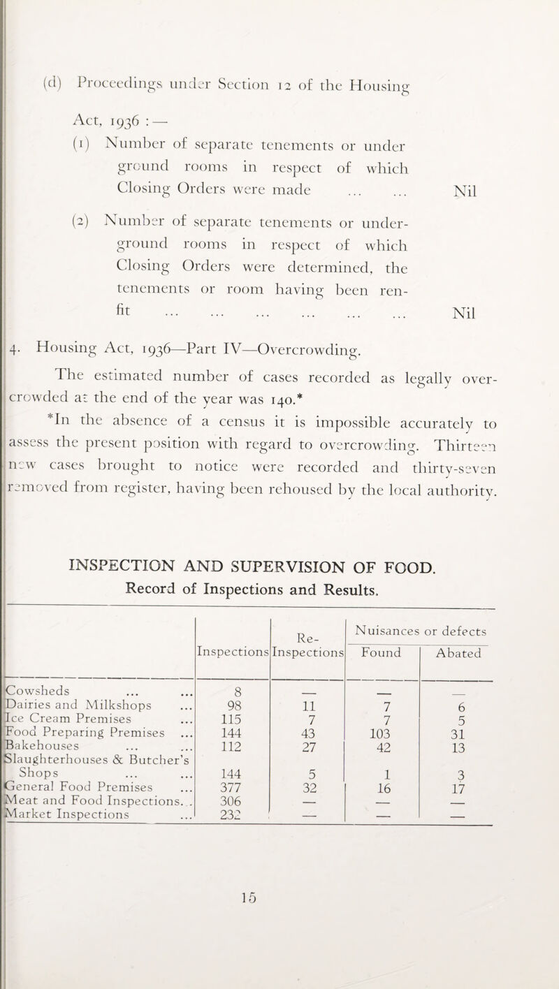 (cl) Proceedings under Section 12 of the Housing Act, 1936 : — (1) Number of separate tenements or under ground rooms in respect of which Closing Orders were made ... ... Nil (2) Number of separate tenements or under¬ ground rooms in respect of which Closing Orders were determined, the tenements or room having been ren- fit . Nil 4. Housing Act, 1936—Part IV—Overcrowding. The estimated number of cases recorded as legally over¬ crowded at the end of the year was 140.* *In the absence of a census it is impossible accurately to assess the present position with regard to overcrowding. Thirteen new cases brought to notice were recorded and thirty-seven removed from register, having been rehoused by the local authority. INSPECTION AND SUPERVISION OF FOOD. Record of Inspections and Results. Re- Nuisances or defects Inspections Inspections Found Abated Cowsheds 8 Dairies and Milkshops 98 11 7 6 fee Cream Premises 115 7 7 5 Food Preparing Premises 144 43 103 31 Bakehouses 112 27 42 13 Slaughterhouses & Butcher’s Shops 144 5 1 3 General Food Premises 377 32 16 17 Meat and Food Inspections. . 306 — — Market Inspections 232 — — —