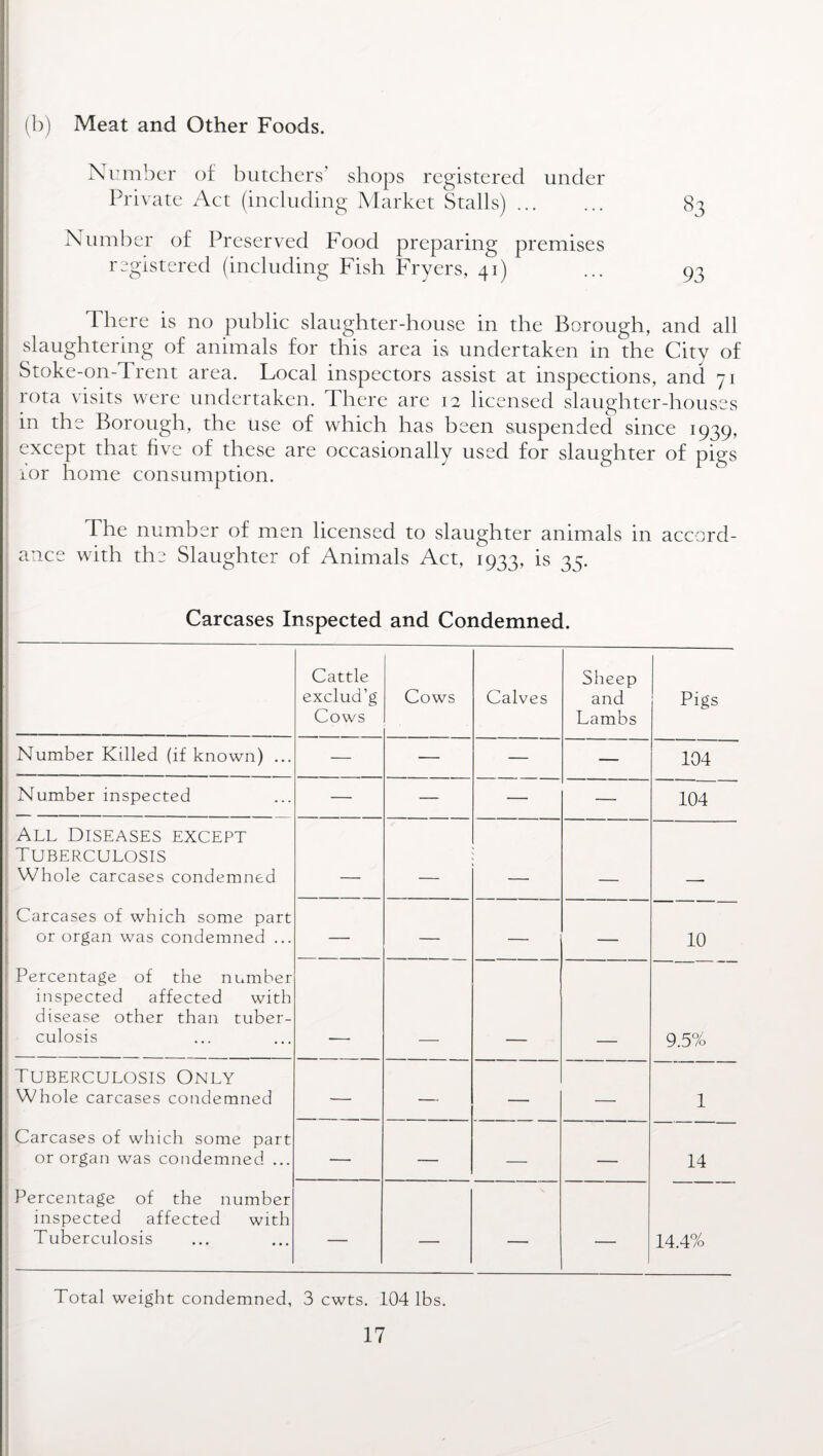 (b) Meat and Other Foods. Number of butchers’ shops registered under Private Act (including Market Stalls). 83 Number of Preserved Food preparing premises registered (including Fish Fryers, 41) ... 93 1 here is no public slaughter-house in the Borough, and all slaughtering of animals for this area is undertaken in the City of Stoke-on-Trent area. Local inspectors assist at inspections, and 71 rota visits were undertaken. There are 12 licensed slaughter-houses in the Borough, the use of which has been suspended since 1939, except that five of these are occasionally used for slaughter of pigs ior home consumption. The number of men licensed to slaughter animals in accord¬ ance with the Slaughter of Animals Act, 1933, is 35. Carcases Inspected and Condemned. Cattle exclud’g Cows Cows Calves Sheep and Lambs Pigs Number Killed (if known) ... — — — — 104 Number inspected — — — — 104 All Diseases except Tuberculosis Whole carcases condemned Carcases of which some part or organ was condemned ... Percentage of the number inspected affected with disease other than tuber¬ culosis — _ _ — — — — 10 --- 9.5% Tuberculosis Only Whole carcases condemned Carcases of which some part or organ was condemned ... Percentage of the number inspected affected with Tuberculosis — — — 1 — — — — 14 — — — — 14.4% Total weight condemned, 3 cwts. 104 lbs.