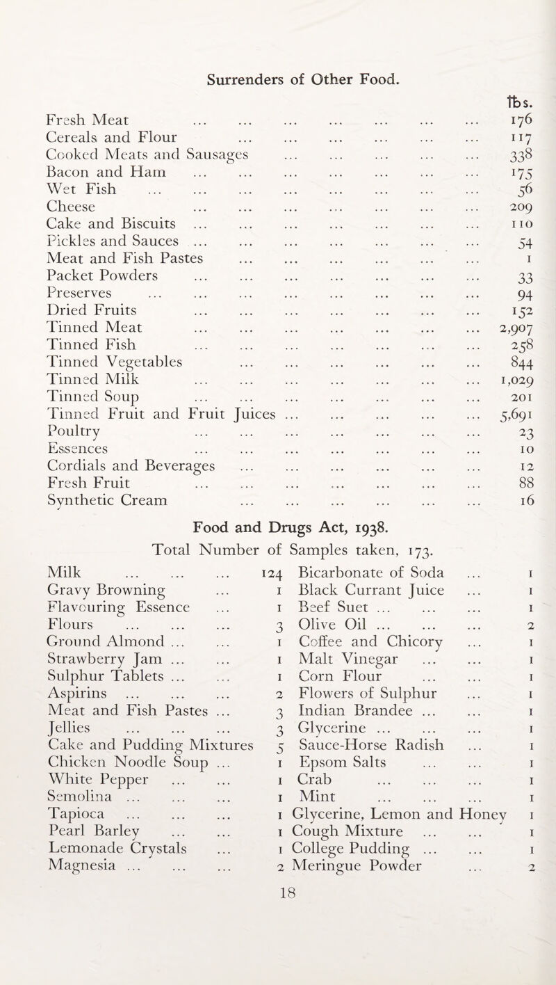 Surrenders of Other Food. Fresh Meat Cereals and Flour Cooked Meats and Sausages Bacon and Ham Wet Fish Cheese Cake and Biscuits Pickles and Sauces ... Meat and Fish Pastes Packet Powders Preserves Dried Fruits . Tinned Meat Tinned Fish . Tinned Vegetables Tinned Milk Tinned Soup Tinned Fruit and Fruit Juices Poultry Essences Cordials and Beverages Fresh Fruit Synthetic Cream tbs. 176 117 338 175 56 209 110 54 1 33 94 152 2,907 258 844 1,029 201 5,69' -3 10 12 88 16 Food and Drugs Act, 1938. Total Number of Samples taken, 173. Milk . Gravy Browning Flavouring Essence Flours Ground Almond Strawberry Jam Sulphur Tablets Aspirins Meat and Fish Pastes Jellies Cake and Pudding Mixtures Chicken Noodle Soup White Pepper Semolina ... Tapioca Pearl Barley Lemonade Crystals Magnesia ... 124 Bicarbonate of Soda 1 Black Currant Juice 1 Beef Suet ... 3 Olive Oil. 1 Coffee and Chicory 1 Malt Vinegar . 1 Corn Flour 2 Flowers of Sulphur 3 Indian Brandee ... 3 Glycerine ... 5 Sauce-Horse Radish 1 Epsom Salts 1 Crab 1 Mint 1 Glycerine, Lemon and Honey 1 Cough Mixture 1 College Pudding ... 2 Meringue Powder 1 1 1 2 1 1 1 1 1 1 1 1 1 1 1 1 1 2