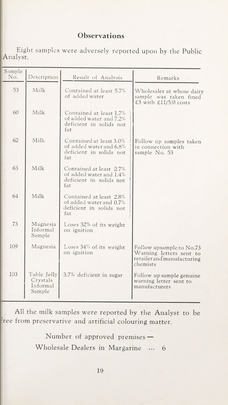 Observations Eight samples were adversely reported upon by the Public Analyst. Sample No. Description Result of Analysis Remarks 53 Milk Contained at least 5.7% of added water Wholesaler at whose dair; sample was taken fined £3 with £11/5/0 costs 60 Milk Contained at least 1,7% ' of added water and 7.2% deficient in solids not fat 62 Milk Contained at least 3.0% of added water and 6.8% deficient in solids not fat Follow up samples taken in connection with sample No. 53 63 Milk Contained at least 2.7% | of added water and 1.4% deficient in solids not j fat 64 Milk Contained at least 2.8% { of added water and 0.7% deficient in solids not fat 73 Magnesia Informal Sample Loses 32% of its weight on ignition 109 Magnesia Loses 34% of its weight on ignition Follow upsample to No.73 Warning letters sent to retailer and manufacturing chemists 103 --- Table felly Crystals Informal Sample 3.7% deficient in sugar Follow up sample genuine warning letter sent to manufacturers All the milk samples were reported by the Analyst to be free from preservative and artificial colouring matter. Number of approved premises — Wholesale Dealers in Margarine ... 6