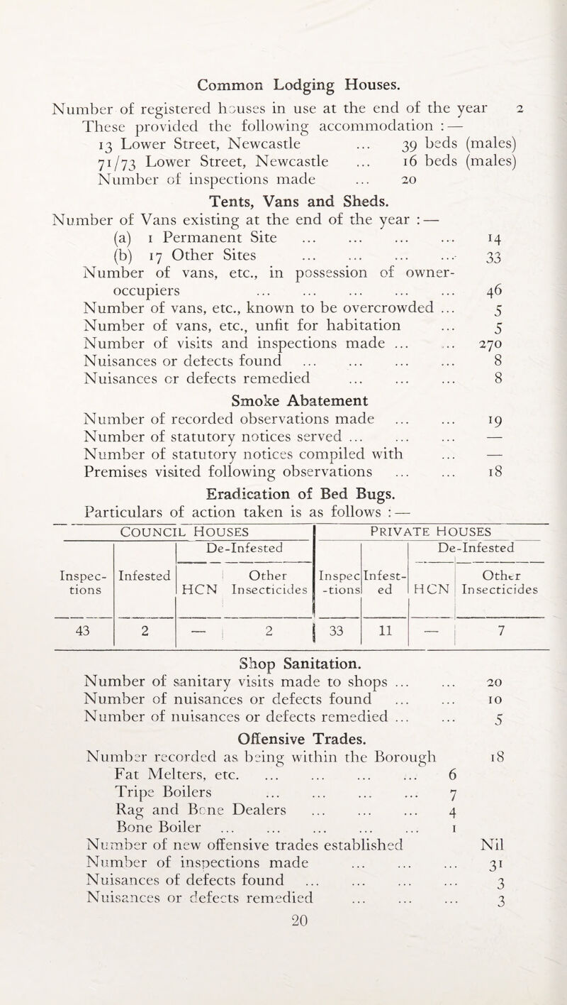 Common Lodging Houses. Number of registered houses in use at the end of the year 2 These provided the following accommodation : — 13 Lower Street, Newcastle ... 39 beds (males) 71/73 Lower Street, Newcastle ... 16 beds (males) Number of inspections made ... 20 Tents, Vans and Sheds. Number of Vans existing at the end of the year : — (a) 1 Permanent Site ... ... ... ... 14 (b) 17 Other Sites ... ... ... ... 33 Number of vans, etc., in possession of owner- occupiers ... ... ... 46 Number of vans, etc., known to be overcrowded ... 5 Number of vans, etc., unfit for habitation ... 5 Number of visits and inspections made ... .. 270 Nuisances or detects found ... ... ... ... 8 Nuisances or defects remedied ... ... ... 8 Smoke Abatement Number of recorded observations made ... ... 19 Number of statutory notices served ... ... ... — Number of statutory notices compiled with ... — Premises visited following observations ... ... 18 Eradication of Bed Bugs. Particulars of action taken is as follows : — Council Houses PRIVATE HOUSES Inspec¬ tions Infested De-Infested Inspec -tions Infest¬ ed De -Infested 1 Other HCN Insecticides HCN Other Insecticides 43 2 — j 2 | 33 11 — ! 7 1 Shop Sanitation. Number of sanitary visits made to shops ... ... 20 Number of nuisances or defects found ... ... 10 Number of nuisances or defects remedied ... ... 5 Offensive Trades. Number recorded as, being within the Borough 18 Fat Melters, etc. ... ... ... ... 6 Tripe Boilers ... ... ... ... 7 Rag and Bene Dealers ... ... ... 4 Bone Boiler ... ... ... ... ... 1 Number of new offensive trades established Nil Number of inspections made ... ... ... 31 Nuisances of defects found ... ... ... ... 3 Nuisances or defects remedied ... ... ... 3
