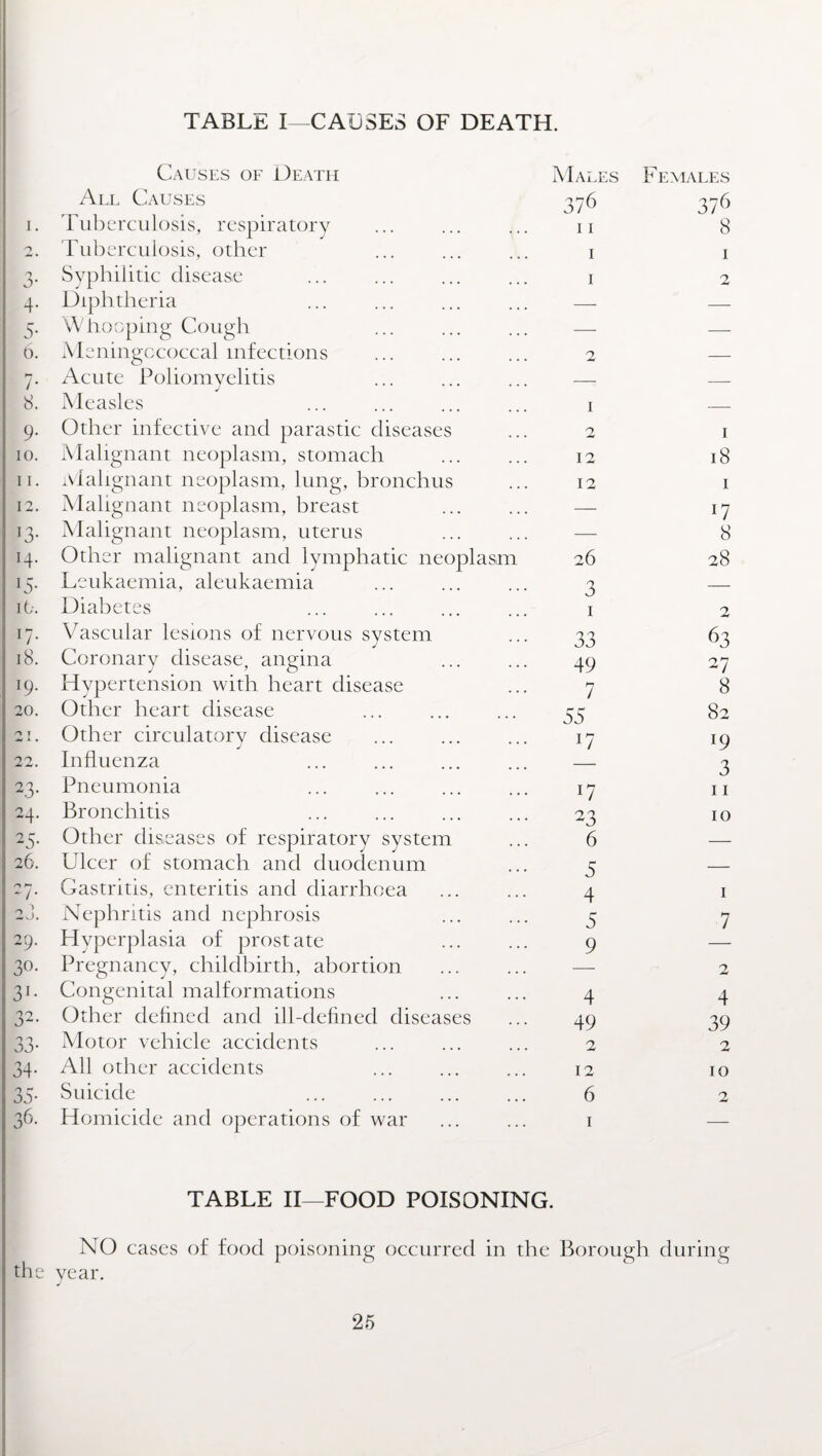 TABLE I—CAUSES OF DEATH. 1 n n 6 4 5 o i 8 9 10 11 12 *3 H 15 it’ *7 18 19 20 ^ I 22 23 24 25 26 ry - / 2 J 29 30 31 32 33 34 35 36 Causes of Death All Causes Tuberculosis, respiratory Tuberculosis, other Syphilitic disease Diphtheria Whooping Cough Meningococcal infections Acute Poliomyelitis Measles Other infective and parastic diseases Malignant neoplasm, stomach Malignant neoplasm, lung, bronchus Malignant neoplasm, breast Malignant neoplasm, uterus Other malignant and lymphatic neoplasm Leukaemia, aleukaemia Diabetes Vascular lesions of nervous system Coronary disease, angina Hypertension with heart disease Other heart disease Other circulatory disease Influenza Pneumonia Bronchitis Other diseases of respiratory system Ulcer of stomach and duodenum Gastritis, enteritis and diarrhoea Nephritis and nephrosis Hyperplasia of prostate Pregnancy, childbirth, abortion Congenital malformations Other defined and ill-defined diseases Motor vehicle accidents All other accidents Suicide Homicide and operations of war Males Females 376 376 11 8 1 1 1 2 1 n 12 12 26 3 1 33 49 7 55 l7 D 23 6 5 4 5 9 4 49 2 12 6 18 1 l7 8 28 2 63 27 8 82 19 3 11 10 1 7 2 4 39 2 10 2 TABLE II—FOOD POISONING. NO cases of food poisoning occurred in the Borough during the year.