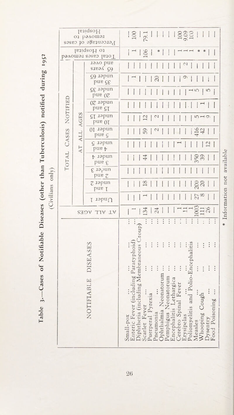 Table 3—Cases of Notifiable Diseases (other than Tuberculosis) notified during 1952 jeiidsoj^ 0} paAOuiaa S9SB0 JO a^BlJU3DJ3J I’6Z 001 1 0 0 1 1 000 | ’ O'! TG jaaidsopj 0} paAomai sasBO jbjojl 901 I * rH rH !—H * * 1 l Total Cases Notified i AT ALL AGES J9AO puB sjBaA £9 00 C9aapun puB gp 1 ~ 1 3 1 1 O) J i 1 cc japun puB o? 1 1 1 1 1 -Mn LO | 03 aapun pus gi . gj aapun puB oi ! 1 3 Ol , 1 lOHOi | puB g g aapun pus f ! 1 1 r 1 1 2 l pue g O CK g aapun pus 3 1 1 11 1 1 3 aapun puB x 1 1 3 1 200 20 I I3PUQ 1 1 'H 1 e- 00 CM S3DV TTV TV 1 2 1 1 111 GO w < W in 1—1 Q w CQ < 1—1 [Xj H O z; a 3 o *~i O 3 23 O a o> to 3 ■M 03 03 in M 2D 03 T a g 4) 'QJO G a 3 T> G3 g 3 X o a 1 o3 o3 e <D 2-G M £ 4) rG ^ a 2 ’x Cl) u x, a I S n 3 O tH 3 ° 3 O 4) £ o3 03 G ti O 0) cl a 5 h 3 4> 4) _ ^33 c/5 w Q co a a 4) H 03 CJ 03 03 Oh o 03 3 O 4) 2 t/3 3 2? r~* a E 4) a o3 u • -c J-l ■oc 4) 2 4) a a <u __ a « 3 OT • ^ CL .3 CO) w 03 a a 4) U 3 w I _o o a a 3 o3 _ G 03 q 1—1 a 2 g 4) 4) cn 3G j? wuw 4) X> E, o a ■OJO 3 O U 'Qfl 3 rH a o o a '00 3 • >-l 3 O w fro £J a 3 4> a W> o tO £s£q * Information not available