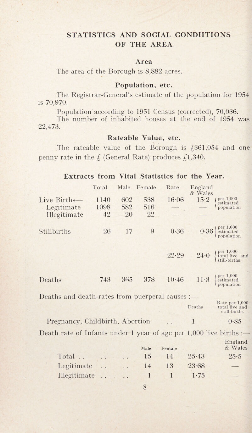 STATISTICS AND SOCIAL CONDIITIONS OF THE AREA Area The area of the Borough is 8,882 acres. Population, etc. The Registrar-General’s estimate of the population for 1954 is 70,970. Population according to 1951 Census (corrected), 70,036. The number of inhabited houses at the end of 1954 was 22,473. Rateable Value, etc. The rateable value of the Borough is £361,054 and one penny rate in the £ (General Rate) produces £1,340. Extracts from Vital Statistics for the Year. Total Male Live Births— 1140 602 Legitimate 1098 582 Illegitimate 42 20 Female 538 516 22 Rate 16-06 England & Wales 15-2 | per 1,000 estimated ' population Stillbirths 26 17 9 0-36 0-36 ( per 1,000 •j estimated ( population 22-29 24-0 | per 1,000 1 total live and 1 still-births Deaths 743 365 378 10-46 11-3 ( per 1,000 ( estimated 1 population Deaths and death-rates from puerperal causes Deaths Rate per 1,000 total live and still-births Pregnancy, Childbirth, Abortion • • 1 0-85 Death rate of Infants under 1 year of age per 1,000 live births :—- Male Female England & Wales Total . . • • . . 15 14 25-43 25-5 Legitimate • • . • 14 13 23-68 — Illegitimate • • • • 1 1 1-75 —
