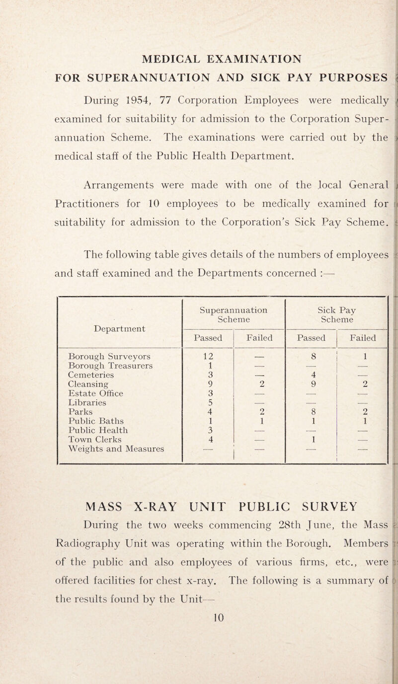 MEDICAL EXAMINATION FOR SUPERANNUATION AND SICK PAY PURPOSES i i During 1954, 77 Corporation Employees were medically j examined for suitability for admission to the Corporation Super¬ annuation Scheme. The examinations were carried out by the » medical staff of the Public Health Department. Arrangements were made with one of the local General j Practitioners for 10 employees to be medically examined for suitability for admission to the Corporation’s Sick Pay Scheme. I The following table gives details of the numbers of employees : and staff examined and the Departments concerned :— Department Superannuation Scheme Sick Pay Scheme Passed Failed Passed Failed Borough Surveyors 12 — 8 i Borough Treasurers 1 — — —■ Cemeteries 3 — 4 •- Cleansing 9 2 9 2 Estate Office 3 — — — Libraries 5 — — — Parks 4 2 8 2 Public Baths 1 1 1 1 Public Health 3 — — — Town Clerks 4 — 1 — Weights and Measures — — MASS X-RAY UNIT PUBLIC SURVEY During the two weeks commencing 28th I une, the Mass j Radiography Unit was operating within the Borough. Members : of the public and also employees of various firms, etc., were : offered facilities for chest x-ray. The following is a summary of the results found by the Unit—