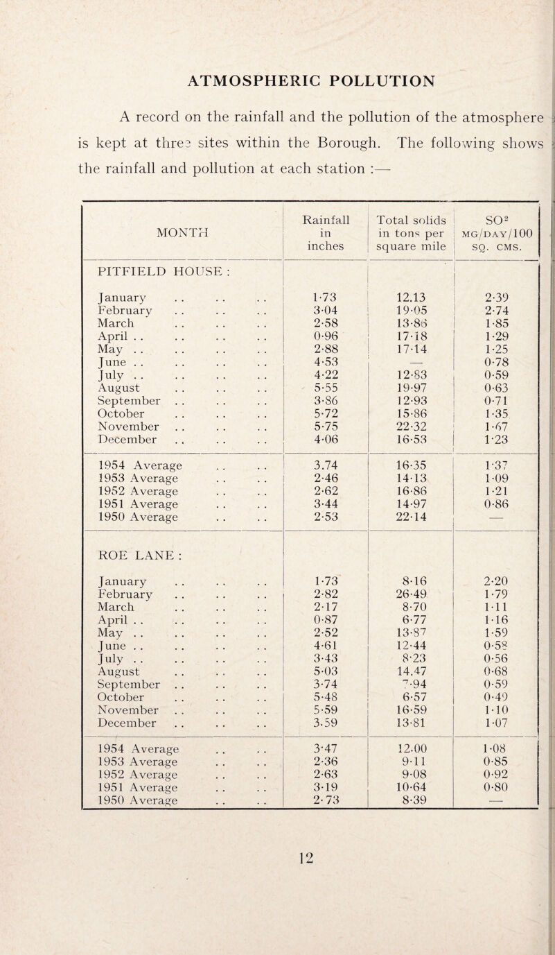 ATMOSPHERIC POLLUTION A record on the rainfall and the pollution of the atmosphere ; is kept at three sites within the Borough. The following shows the rainfall and pollution at each station :— • MONTH Rainfall in inches Total solids in tons per square mile SO2 mg/day/100 SQ. CMS. PITFIELD HOUSE : January 1-73 12.13 2-39 February 3-04 19-05 2-74 March 2-58 13-83 1-85 April . . 0-96 17-18 1-29 May . . 2-88 17-14 1-25 June. 4-53 — 0-78 July. 4-22 12-83 0-59 August 5-55 19-97 0-63 September 3-86 12-93 0-71 October 5-72 15-86 1-35 November 5-75 22-32 1-67 December 4-06 16-53 1-23 1954 Average 3.74 16-35 1-37 1953 Average 2-46 14-13 1-09 1952 Average 2-62 16-86 1-21 1951 Average 3-44 14-97 0-86 1950 Average 2-53 22-14 — ROE LANE : January 1-73 8-16 2-20 February 2-82 26-49 1-79 March 2-17 8-70 1-11 April . . 0-87 6-77 116 May . . 2-52 13-87 1-59 June. 4-61 12-44 0-58 July. 3-43 8-23 0-56 August 5-03 14.47 0-68 September 3-74 7-94 0-59 October 5-48 6-57 0-49 November 5-59 16-59 1-10 December 3-59 13-81 1-07 1954 Average 3-47 12.00 1-08 1953 Average 2-36 9-11 0-85 1952 Average 2-63 9-08 0-92 1951 Average 3-19 10-64 0-80 1950 Average 2-73 8-39 —