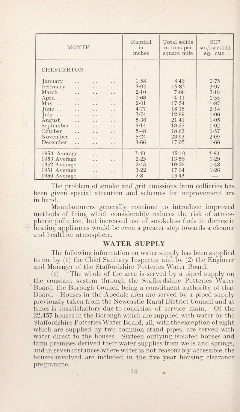 MONTH Rainfall in inches Total solids in tons per square mile SO2 mg/day/100 SQ. CMS. CHESTERTON : / January 1-58 8-43 2-75 February 3-04 16-83 3-07 March 2-10 7-68 2-18 April . . 0-68 4-11 1-55 May . . 2-01 17-54 1-87 June . . 4-77 18-15 2-14 July . . .. . . 3-74 12-99 1-06 August 5-36 21-41 1-05 September 3-14 13-57 1-02 October 5-48 18-63 1-57 November 5-24 23-93 2-09 December 3-66 17-95 1-66 1954 Average 3-40 15T0 1*83 1953 Average 2-23 13-56 1-29 1952 Average 2-45 19-26 1-48 1951 Average 3-22 17-34 1-26 1950 Average 2-8 13-43 — The problem of smoke and grit emissions from collieries has been given special attention and schemes for improvement are in hand. Manufacturers generally continue to introduce improved methods of firing which considerably reduces the risk of atmos¬ pheric pollution, but increased use of smokeless fuels in domestic heating appliances would be even a greater step towards a cleaner and healthier atmosphere. WATER SUPPLY The following information on water supply has been supplied to me by (1) the Chief Sanitary Inspector and by (2) the Engineer and Manager of the Staffordshire Potteries Water Board. (1) “The whole of the area is served by a piped supply on the constant system through the Staffordshire Potteries Water Board, the Borough Council being a constituent authority of that Board. Houses in the Apedale area are served by a piped supply previously taken from the Newcastle Rural District Council and at times is unsatisfactory due to condition of service main. Of the 22,457 houses in the Borough which are supplied with water by the Staffordshire Potteries Water Board, all, with the exception of eight which are supplied by two common stand pipes, are served with water direct to the houses. Sixteen outlying isolated houses and farm premises derived their water supplies from wells and springs, and in seven instances where water is not reasonably accessible, the houses involved are included in the five year housing clearance programme. 0