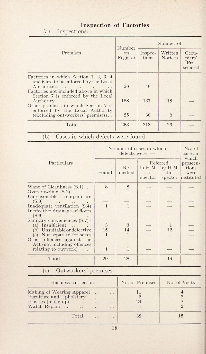 Inspection of Factories (a) Inspections. Number on Register 1 dumber o f Premises Inspec¬ tions Written Notices Occu¬ piers’ Pro¬ secuted Factories in which Section 1, 2, 3, 4 and 6 are to be enforced by the Local Authorities . . 50 46 Factories not included above in which Section 7 is enforced by the Local Authority 188 137 18 Other premises in which Section 7 is enforced by the Local Authority (excluding out-workers’ premises). . 25 30 8 — Total 263 213 26 — (b) Cases in which defects were found. Number of cases in which defects were :— No. of cases in which prosecu¬ tions were instituted Particulars Found Re¬ medied Refe to H.M. In¬ spector rred by H.M. In¬ spector Want of Cleanliness (S.l) . . 8 8 — — — Overcrowding (S.2) •—- — -—- — — Unreasonable temperature (S.3) . — -—- T-- — — Inadequate ventilation (S.4) 1 1 --- — — Ineffective drainage of floors (S.6) . — — — — — Sanitary conveniences (S.7)- (a) Insufficient 3 3 — 1 — (b) Unsuitable or defective 15 14 — 12 — (c) Not separate for sexes 1 1 — — — Other offences against the Act (not including offences relating to outwork) 1 1 — — Total 29 28 — 13 —- (c) Outworkers’ premises. Business carried on No. of Premises No. of Visits Making of Wearing Apparel . . 11 4 Furniture and Upholstery 2 2 Plastics (make-up) 24 7 Watch Repairs . . 1 2 Total 38 15