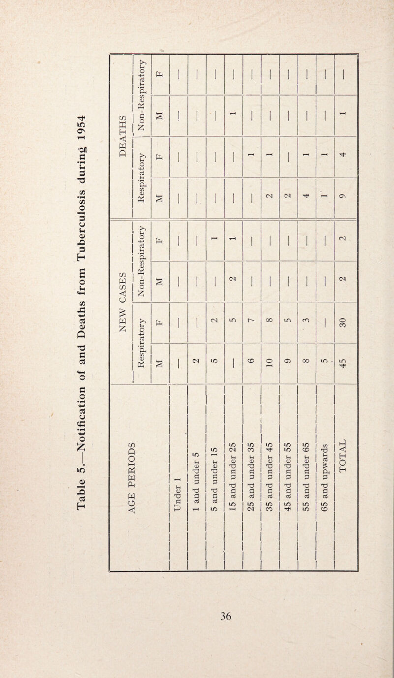 Table 5.—Notification of and Deaths from Tuberculosis during 1954 DEATHS N on-Respiratory fn ' > l § ! 1 l l > ' Respiratory Ph - 1 l NEW CASES N on-Respiratory CM Respiratory pH ' CM LO r-~ oo LO CO 1 30 ■ i <N LO 1 C£> o 05 oo UO 45 AGE PERIODS Under 1 1 and under 5 5 and under 15 15 and under 25 25 and under 35 35 and under 45 45 and under 55 55 and under 65 65 and upwards TOTAL