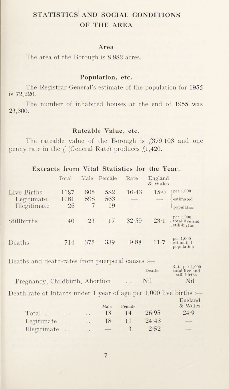 STATISTICS AND SOCIAL CONDITIONS OF THE AREA Area The area of the Borough is 8,882 acres. Population, etc. The Registrar-General’s estimate of the population for 1955 is 72,220. The number of inhabited houses at the end of 1955 was 23,300. Rateable Value, etc. The rateable value of the Borough is £379,103 and one penny rate in the £ (General Rate) produces £1,420. Extracts from Vital Statistics for the Year. Total Male Female Rate England & Wales Live Births— 1187 605 582 16-43 15-0 [ per 1,000 Legitimate 1161 598 563 —- —- estimated Illegitimate 26 7 19 — — 1 population Stillbirths 40 23 17 32-59 23 1 j per 1,000 total live and still-births Deaths 714 375 339 9-88 11-7 j per 1,000 estimated I population Deaths and death-rates from puerperal causes :— Deaths Rate per 1,000 total live and still-births Pregnancy, Childbirth, Abortion • • Nil Nil Death rate of Infants under 1 year of age per 1,000 live births : Male Female England & Wales I otal . . . . .. 18 14 26-95 24-9 Legitimate 18 11 24-43 — Illegitimate . . — 3 2-52 —•