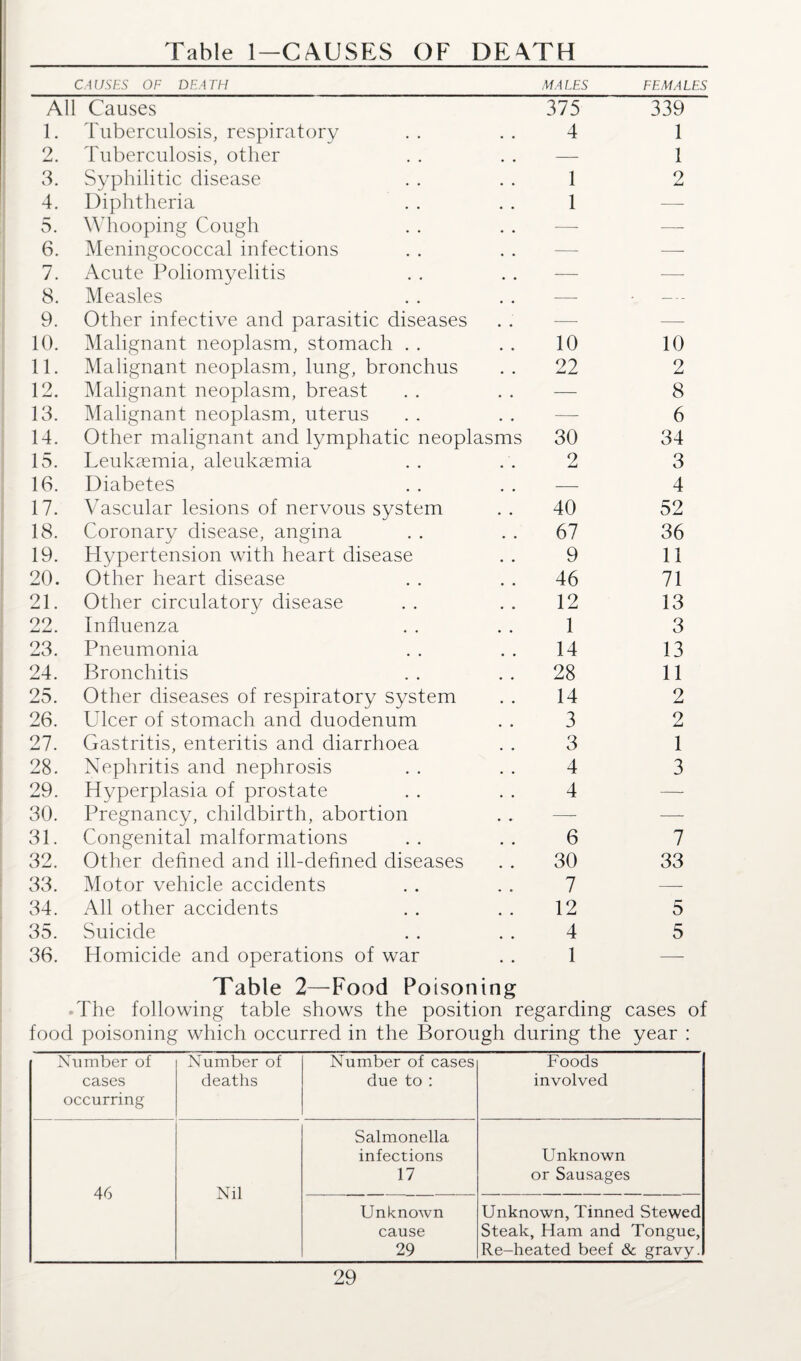 Table 1-CAUSES OF DEATH CAUSES OF DEATH_ All Causes 1. Tuberculosis, respiratory 2. Tuberculosis, other 3. Syphilitic disease 4. Diphtheria 5. Whooping Cough 6. Meningococcal infections 7. Acute Poliomyelitis 8. Measles 9. Other infective and parasitic diseases 10. Malignant neoplasm, stomach 11. Malignant neoplasm, lung, bronchus 12. Malignant neoplasm, breast 13. Malignant neoplasm, uterus 14. Other malignant and lymphatic neoplasms 15. Leukaemia, aleukaemia 16. Diabetes 17. Vascular lesions of nervous system 18. Coronary disease, angina 19. Hypertension with heart disease 20. Other heart disease 21. Other circulatory disease 22. Influenza 23. Pneumonia 24. Bronchitis 25. Other diseases of respiratory system 26. Ulcer of stomach and duodenum 27. Gastritis, enteritis and diarrhoea 28. Nephritis and nephrosis 29. Hyperplasia of prostate 30. Pregnancy, childbirth, abortion 31. Congenital malformations 32. Other defined and ill-defined diseases 33. Motor vehicle accidents 34. All other accidents 35. Suicide 36. Homicide and operations of war MALES 375 4 1 1 10 22 30 2 40 67 9 46 12 1 14 28 14 3 3 4 4 6 30 7 12 4 1 FEMALES 339 1 1 2 10 2 8 6 34 3 4 52 36 11 71 13 3 13 11 2 2 1 3 7 33 5 5 Table 2—Food Poisoning The following table shows the position regarding cases of food poisoning which occurred in the Borough during the year : Number of cases occurring Number of deaths Number of cases due to : Foods involved 46 Nil Salmonella infections 17 Unknown or Sausages Unknown cause 29 Unknown, Tinned Stewed Steak, Ham and Tongue, Re-heated beef & gravy.