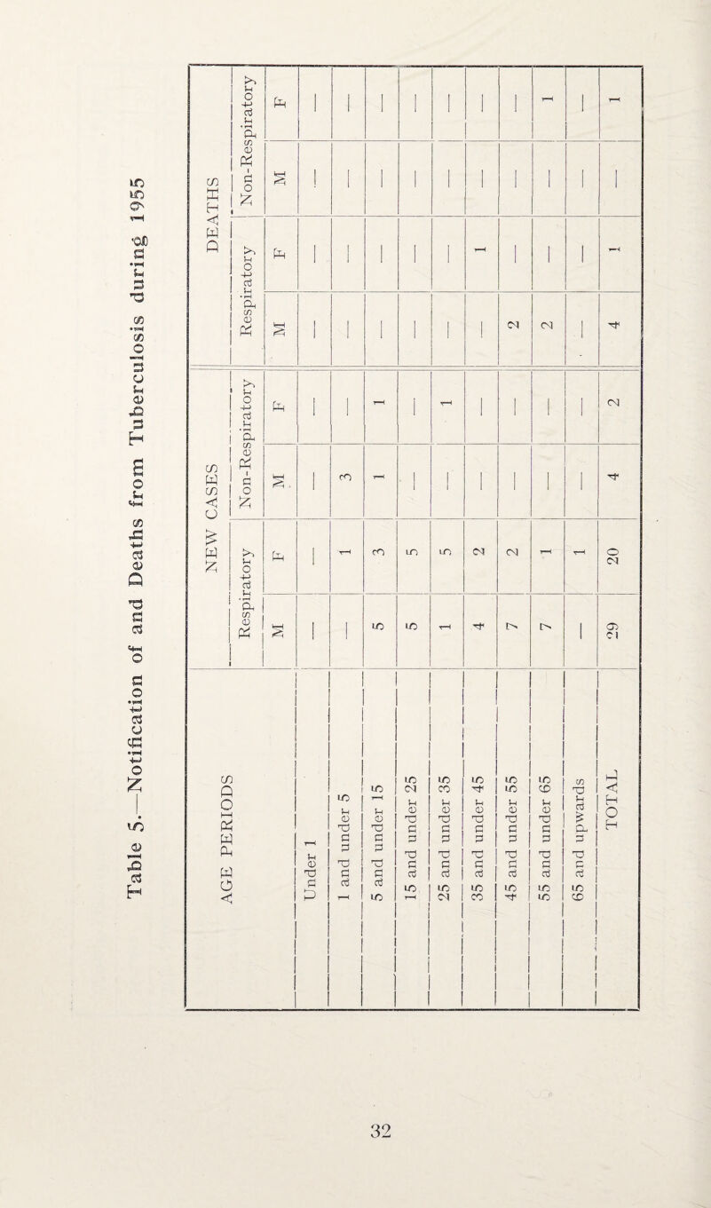 Table 5-—Notification of and Deaths from Tuberculosis during 1955 DEATHS Non-Respiratory l ' 1 ! r-H t-h § ! i ' 1 1 l 1 Respiratory Ph i 1 1 ' ' - Y—H ' 1 ■ ! ' ' ' 1 ' <N <N ' NEW CASES kO 4-> e3 • pH a ■Ph 1 1 I 1 1 a? 0) p? £ ^ . i CO i - ' Respiratory Ph 1 rH CO IjO IjO ca CN T—■< r—H 20 § 1 1-0 LO V-1 !> I> 1 05 Cl AGE PERIODS Under 1 1 and under 5 5 and under 15 15 and under 25 25 and under 35 35 and under 45 45 and under 55 55 and under 65 65 and upwards h) << H O H