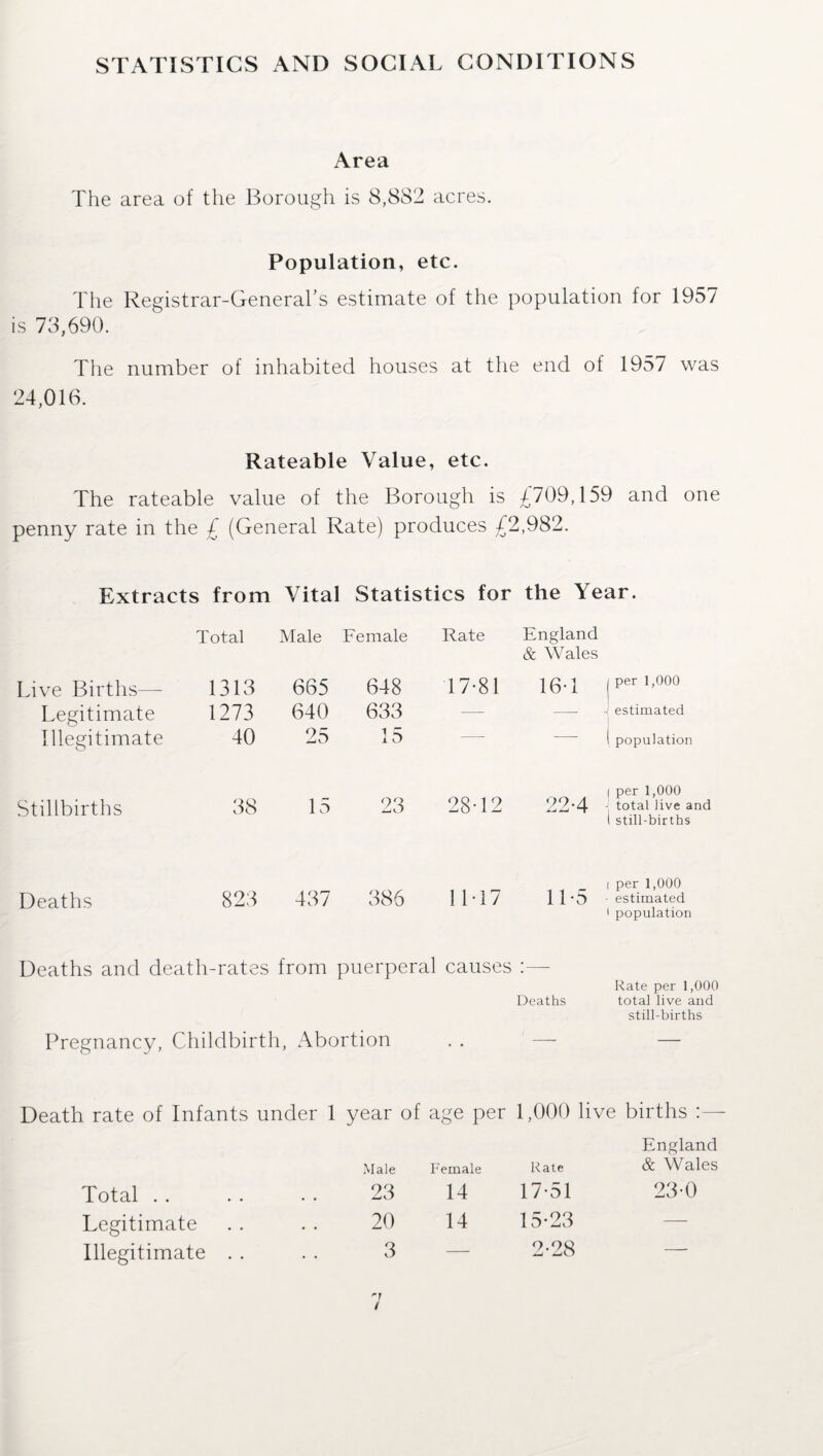 Area The area of the Borough is 8,8S2 acres. Population, etc. The Registrar-General’s estimate of the population for 1957 is 73,690. The number of inhabited houses at the end of 1957 was 24,016. Rateable Value, etc. The rateable value of the Borough is £709,159 and one penny rate in the £ (General Rate) produces £2,982. Extracts from Vital Statistics for the Year. Total Male Female Rate England & Wales Live Births— 1313 665 648 17-81 16-1 j per 1,000 Legitimate 1273 640 633 — — -1 estimated Illegitimate 40 25 15 22-4 population 1 per 1,000 Stillbirths 38 15 23 28-12 total live and 1 still-births i per 1,000 Deaths 823 437 386 11-17 11-5 • estimated I population Deaths and death-rates from puerperal causes Deaths Rate per 1,000 total live and still-births Pregnancy, Childbirth, Abortion • • — — Death rate of Infants under 1 year of age per 1,000 live births :— England Male Female Kate & Wales Total 23 14 17-51 23-0 Legitimate 20 14 15-23 — Illegitimate . . 3 — 2-28 —