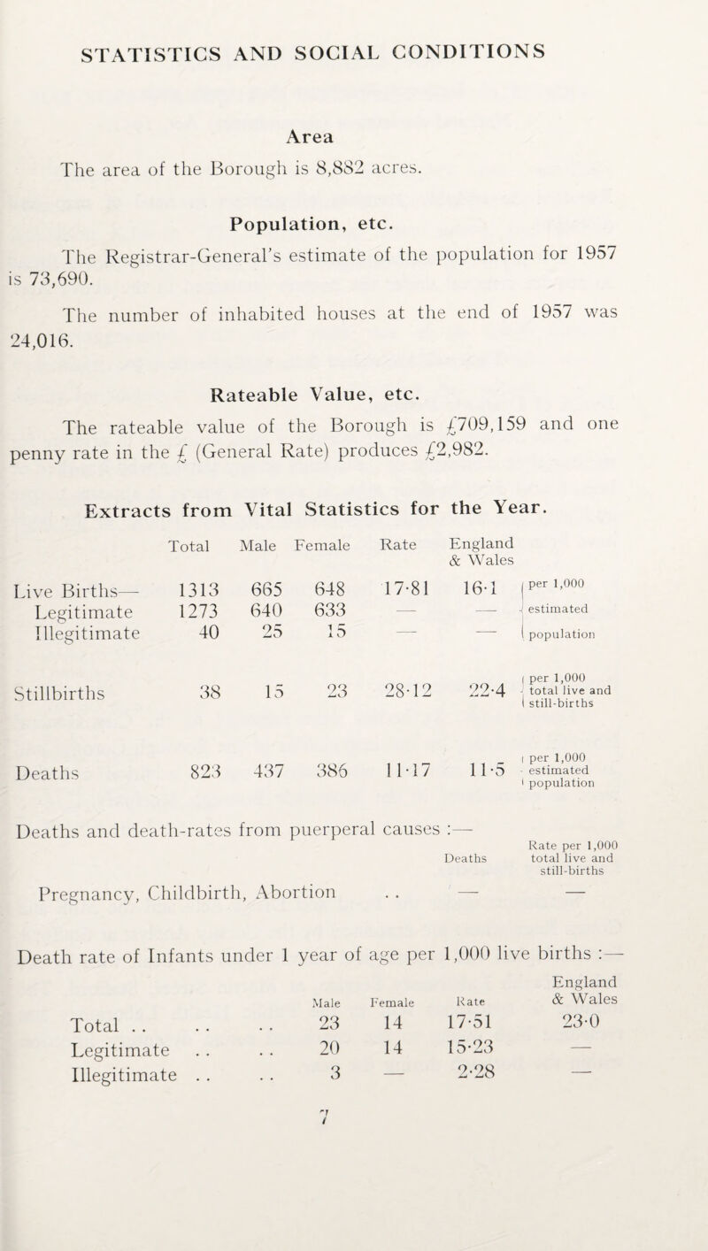 Area The area of the Borough is 8,882 acres. Population, etc. The Registrar-General’s estimate of the population for 1957 is 73,690. The number of inhabited houses at the end of 1957 was 24,016. Rateable Value, etc. The rateable value of the Borough is £709,159 and one penny rate in the £ (General Rate) produces £2,982. Extracts from Vital Statistics for the Year. Total Male Female Rate England & Wales Live Births—- 1313 665 648 17-81 16-1 ! I per 1,000 Legitimate 1273 640 633 — — -j estimated Illegitimate 40 25 15 ~ 1 i population Stillbirths 38 15 23 28-12 22-4 1 per 1,000 total live and t still-births Deaths 823 437 386 11-17 11-5 per 1,000 estimated i population Deaths and death-rates from puerperal causes Deaths Pregnancy, Childbirth, Abortion Rate per 1,000 total live and still-births Death rate of Infants under 1 year of age per 1,000 live births :— England Male Female Rate & Wales Total. 23 14 17-51 23-0 Legitimate . . . . 20 14 15-23 —