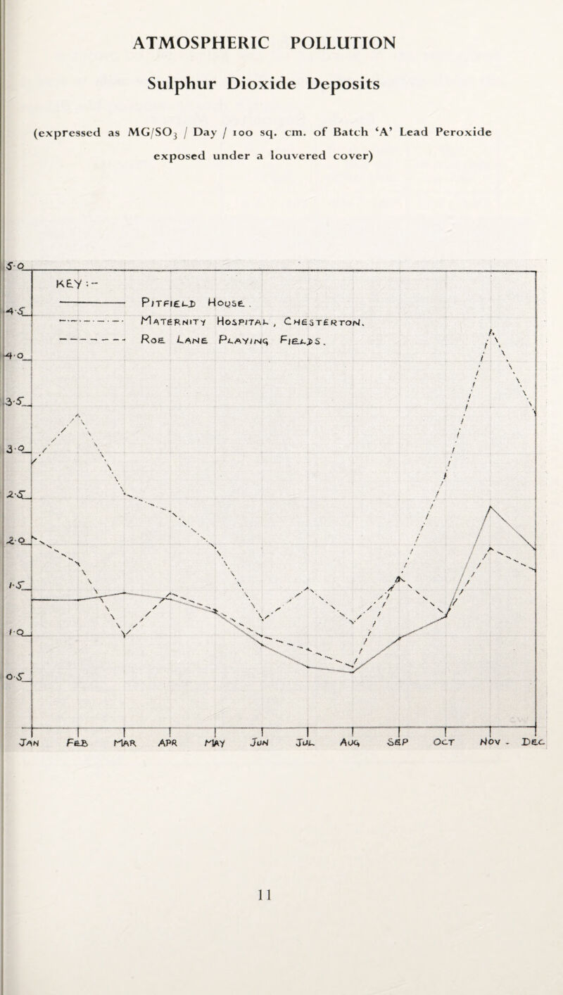 Sulphur Dioxide Deposits (expressed as MG/SO3 / Day / 100 sq. cm. of Batch ‘A’ Lead Peroxide exposed under a louvered cover)