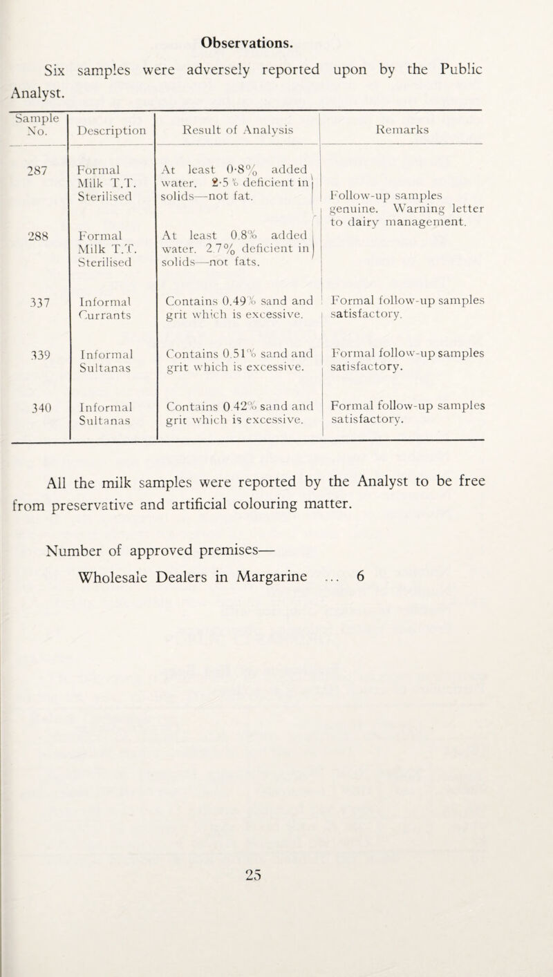 Six Analyst. samples were adversely reported upon by the Public Sample No. Description Result of Analysis Remarks 287 288 Formal Milk T.T. Sterilised Formal Milk T.T. Sterilised At least 0-8% added water. 2-5 vo deficient in solids—not fat. 1 r At least 0.8% added water. 2.7% deficient in solids—not fats. Follow-up samples genuine. Warning letter to dairy management. 337 Informal Currants Contains 0.49% sand and grit which is excessive. Formal follow-up samples satisfactory. 339 Informal Sultanas Contains 0.51% sand and grit which is excessive. Formal follow-up samples satisfactory. 340 Informal Sultanas Contains 0.42% sand and grit which is excessive. Formal follow-up samples satisfactory. All the milk samples were reported by the Analyst to be free from preservative and artificial colouring matter. Number of approved premises— Wholesale Dealers in Margarine ... 6