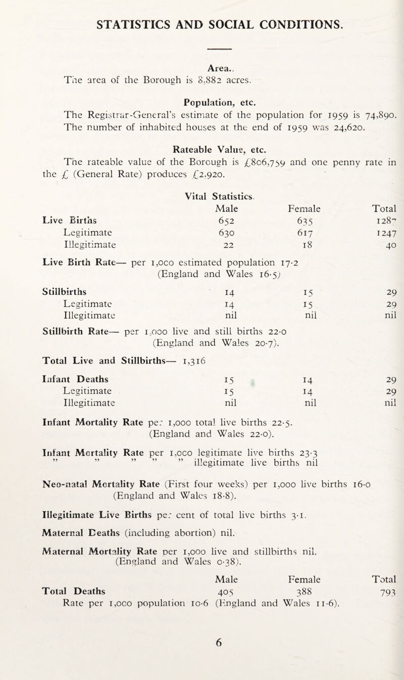 STATISTICS AND SOCIAL CONDITIONS. Area.. Tne area of the Borough is 8,882 acres. Population, etc. The Registrar-General’s estimate of the population for 1959 is 74,890. The number of inhabited houses at the end of 1959 was 24,620. Rateable Value, etc. The rateable value of the Borough is £806,759 and one penny rate in the £ (General Rate) produces £2.920. Vital Statistics Male Female Total Live Births 652 635 128’ Legitimate 630 617 1247 Illegitimate 22 18 40 Live Birth Rate- — per i,oco estimated population 17-2 (England and Wales 16-5; Stillbirths 14 15 29 Legitimate 14 15 29 Illegitimate Stillbirth Rate— Total Live and nil per 1.000 live and still births 22-0 (England and Wales 20-7). Stillbirths— 1,316 nil nil Infant Deaths 15 14 29 Legitimate 15 14 29 Illegitimate nil nil nil Infant Mortality Rate per 1,000 total live births 22-5. (England and Wales 22-0). Infant Mortality Rate per i,oco legitimate live births 23-3 ” ” ” ” ” illegitimate live births nil Neo-natal Mortality Rate (First four weeks) per 1,000 live births 16-0 (England and Wales 18-8). Illegitimate Live Births per cent of total live births 3-1. Maternal Deaths (including abortion) nil. Maternal Mortality Rate per 1,000 live and stillbirths nil. (England and Wales 0-38). Male Female Total Total Deaths 405 388 793 Rate per i,oco population io-6 (England and Wales n-6).