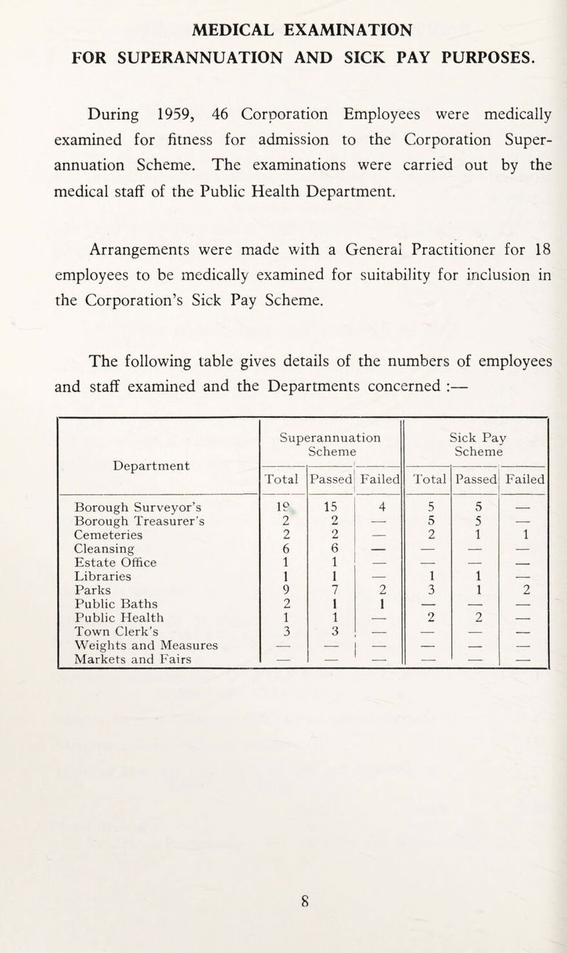 MEDICAL EXAMINATION FOR SUPERANNUATION AND SICK PAY PURPOSES. During 1959, 46 Corporation Employees were medically examined for fitness for admission to the Corporation Super¬ annuation Scheme. The examinations were carried out by the medical staff of the Public Health Department. Arrangements were made with a General Practitioner for 18 employees to be medically examined for suitability for inclusion in the Corporation’s Sick Pay Scheme. The following table gives details of the numbers of employees and staff examined and the Departments concerned Department Superannuation Scheme t Sick Pay Scheme Total Passed Failed Total Passed Failed Borough Surveyor’s 1? 15 4 5 5 -- Borough Treasurer’s 2 2 -—- 5 5 -—• Cemeteries 2 2 — 2 1 1 Cleansing 6 6 — — — — Estate Office 1 1 — — — — Libraries 1 1 — 1 1 — Parks 9 7 2 3 1 2 Public Baths 2 1 1 — — — Public Health 1 1 — 2 2 — Town Clerk’s 3 3 — — — Weights and Measures — — — — — — Markets and Fairs — — — — —