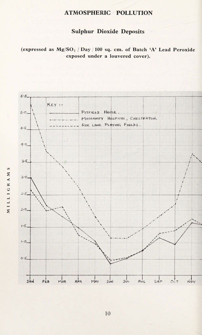Sulphur Dioxide Deposits (expressed as Mg/S03 / Day / 100 sq. cm. of Batch ‘A’ Lead Peroxide exposed under a louvered cover).