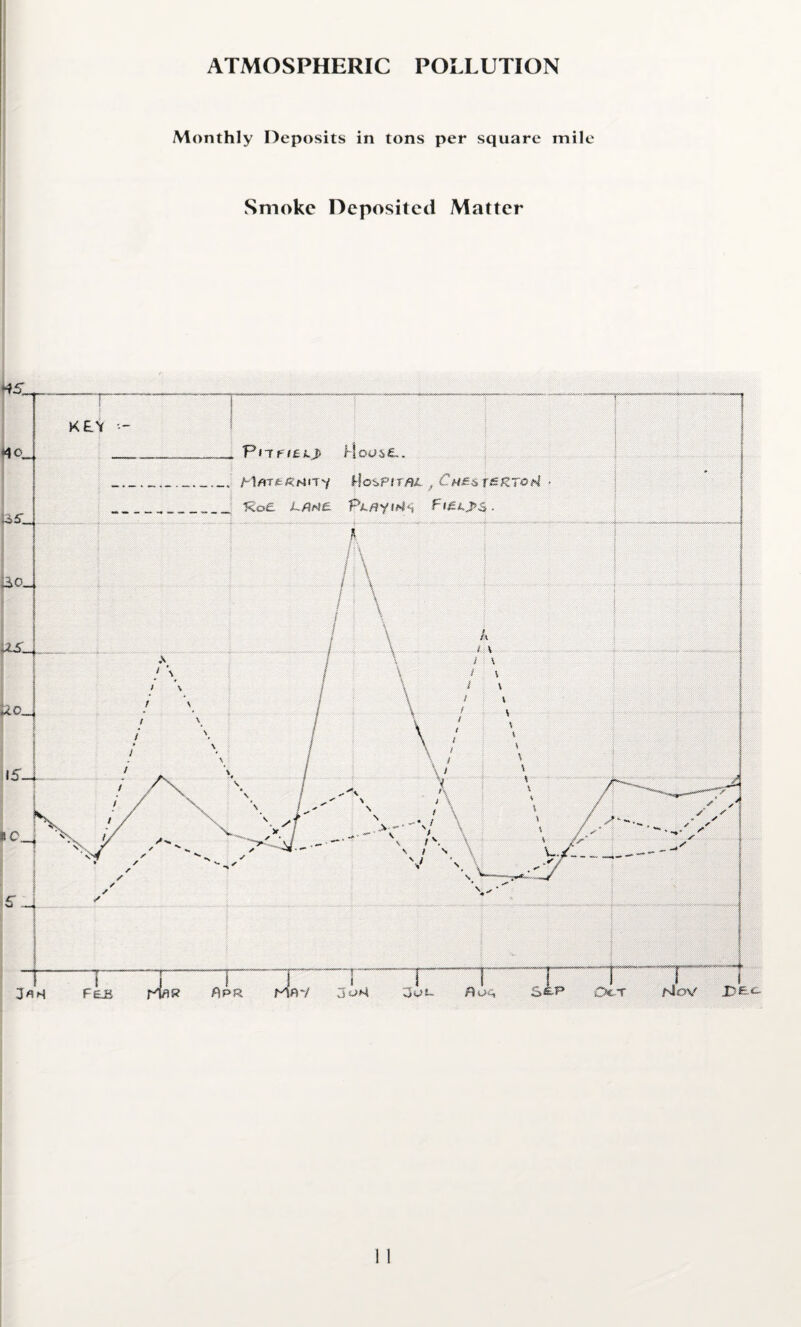 Monthly Deposits in tons per square mile Smoke Deposited Matter *s_ 40_ t3>5_ 1151 Uo_ ---p-y-— KEY •- i - P»T£f£il 6 f1OU i (EL. _ tlospfrm , * ____ -Roe E/?aI£ •v-w.-. ■>.WAV. -V.V.V.. . w' -.- • AV.‘.v.vw..-.y..;. Y-v^.-.v^ywv.«y- .WWW-wXv 1 .v > \ > \ A i \ ) \ t \ I V / » / \ \ i \ / . x \ / ' A • i-' \ / \ * / v s> NCvi — \ /V /iPR [-T -j— , ift-/ 3 uM oin. floA S&t* Dct Nbv JD£.c.