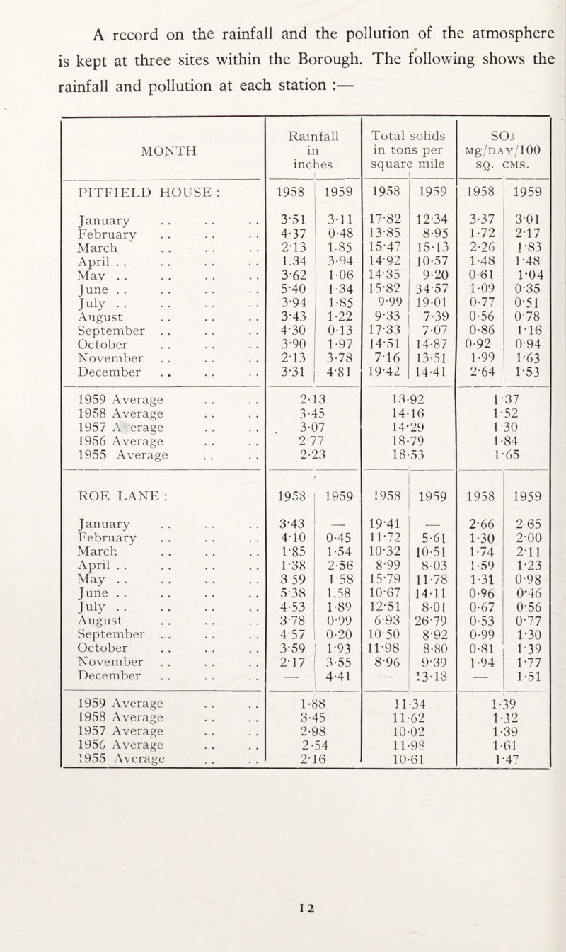 A record on the rainfall and the pollution of the atmosphere m is kept at three sites within the Borough. The following shows the rainfall and pollution at each station :— Rainfall Total solids SOs MONTH in in tons per Mg/DAY /100 inches squan s mile SQ. CMS. PITFIELD HOUSE : 1958 1959 1958 1959 1958 1959 January 3*51 3*11 17-82 12-34 3-37 3 01 February 4-37 0-48 13-85 8-95 1-72 2-17 March 2T3 185 15-47 15-13 2-26 1-83 April . . 1.34 3-94 14-92 10-57 1-48 1-48 May . . 362 1-06 14 35 9-20 0-61 1*04 June. 5-40 F34 15-82 34-57 1*09 0-35 July. 3-94 1-85 9-99 19-01 0-77 0-51 August 3-43 1-22 9-33 7-39 0-56 0-78 September 4-30 0-13 17-33 7-07 0-86 1*16 October 3-90 1-97 14-51 14-87 0-92 0-94 November 2T3 3-78 7-16 13-51 1-99 1-63 December 3-31 4*81 19-42 14*41 2-64 1-53 1959 Average 2-13 13-92 1- 37 1958 Average 3-45 14-16 1 52 1957 A erage 3-07 14*29 1 30 1956 Average 2-77 18-79 1-84 1955 Average 2-23 18-53 1- 65 ROE LANE : 1958 1959 1958 1959 1958 1959 January 3*43 -- 19-41 — 2-66 2 65 February 4T0 0-45 11-72 5-61 1-30 2-00 March 1*85 1-54 10-32 10-51 1-74 2-11 April . . 1 -38 2-56 8-99 8-03 1-59 1-23 May . . 3 59 1-58 15-79 11-78 1-31 0-98 June. 5-38 1.58 10-67 14-11 0-96 0*46 July. 4-53 1-89 12-51 8-01 0-67 0-56 August 3-78 0-99 6-93 26-79 0-53 0-77 September 4-57 0-20 10-50 8-92 0-99 1-30 October 3-59 F93 11-98 8-80 0-81 1-39 November 2-17 3-55 8-96 9-39 1-94 1*77 December — 4-41 — 13-18 — 1-51 1959 Average 1-88 11-34 i. 39 1958 Average 3-45 11-62 1-32 1957 Average 2-98 10-02 1-39 1956 Average 2-54 11-98 1-61 1955 Average 2- 6 10-61 1*47