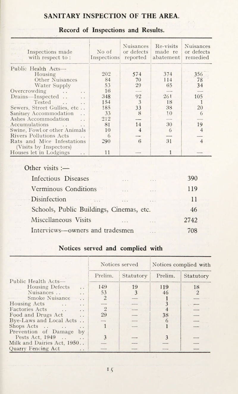 SANITARY INSPECTION OF THE AREA. Record of Inspections and Results. Inspections made with respect to : No of Inspections Nuisances or defects reported Re-visits made re abatement Nuisances or defects remedied Public Health Acts— Housing 202 574 374 356 Other Nuisances 84 70 114 78 Water Supply 53 29 65 34 Overcrowding 16 — — — Drains—Inspected . . 348 92 261 105 Tested 154 3 18 1 Sewers, Street Gullies, etc . . 185 33 38 20 Sanitary Accommodation 33 8 10 6 Ashes Accommodation 212 — —■ — Accumulations 81 14 30 19 Swine, Fowl or other Animals 10 4 6 4 Rivers Pollutions Acts 6 — — — Rats and Mice Infestations 290 6 31 4 (Visits by Inspectors) Houses let in Lodgings 11 — 1 — Other visits :— Infectious Diseases ... . 390 Verminous Conditions ... ... 119 Disinfection ... ... ... 11 Schools, Public Buildings, Cinemas, etc. 46 Miscellaneous Visits ... ... 2742 Interviews—owners and tradesmen .. 708 Notices served and complied with Notices served Notices complied with Prelim. Statutory Prelim. Statutory A. Li Li i i v_/ A A V_- Ct 1 L 11 .X A V_- L O Housing Defects 149 19 119 18 Nuisances . . 53 3 46 2 Smoke Nuisance 2 — 1 — Housing Acts — — 3 — Factories Acts 2 — 4 — Food and Drugs Act 29 — 38 — Bye-Laws and Local Acts . . —■ — 6 — Shops Acts . . 1 — 1 — Prevention of Damage by Pests Act, 1949 3 -- 3 — Milk and Dairies Act, 1950. . — — — — Quarry Fencing Act — — — —