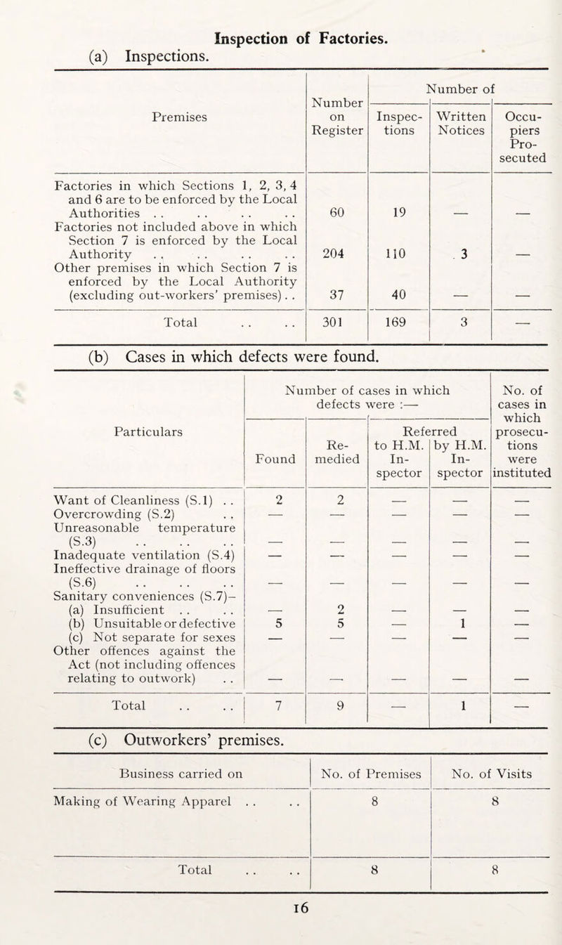 Inspection of Factories. (a) Inspections. Number on Register 1 dumber o £ Premises Inspec¬ tions Written Notices Occu¬ piers Pro¬ secuted Factories in which Sections 1, 2, 3, 4 and 6 are to be enforced by the Local Authorities . . 60 19 Factories not included above in which Section 7 is enforced by the Local Authority 204 110 3 Other premises in which Section 7 is enforced by the Local Authority (excluding out-workers’ premises). . 37 40 -- — Total 301 169 3 — (b) Cases in which defects were found. Particulars Number of cases in which defects were :— f No. of cases in which prosecu¬ tions were instituted Found Re¬ medied Refe to H.M. In¬ spector srred by H.M. In¬ spector Want of Cleanliness (S.l) . . 2 2 _ _ —_ Overcrowding (S.2) — — — — — Unreasonable temperature (S-3) . — — — -— — Inadequate ventilation (S.4) — — — — — Ineffective drainage of floors (S.6) . — — — — — Sanitary conveniences (S.7)- (a) Insufficient — 2 — — — (b) Unsuitable or defective 5 5 — 1 — (c) Not separate for sexes — — —• — — Other offences against the Act (not including offences relating to outwork) — —• — —- — Total 7 9 — 1 — (c) Outworkers’ premises. Business carried on No. of Premises No. of Visits Making of Wearing Apparel . . 8 8 Total 8 8