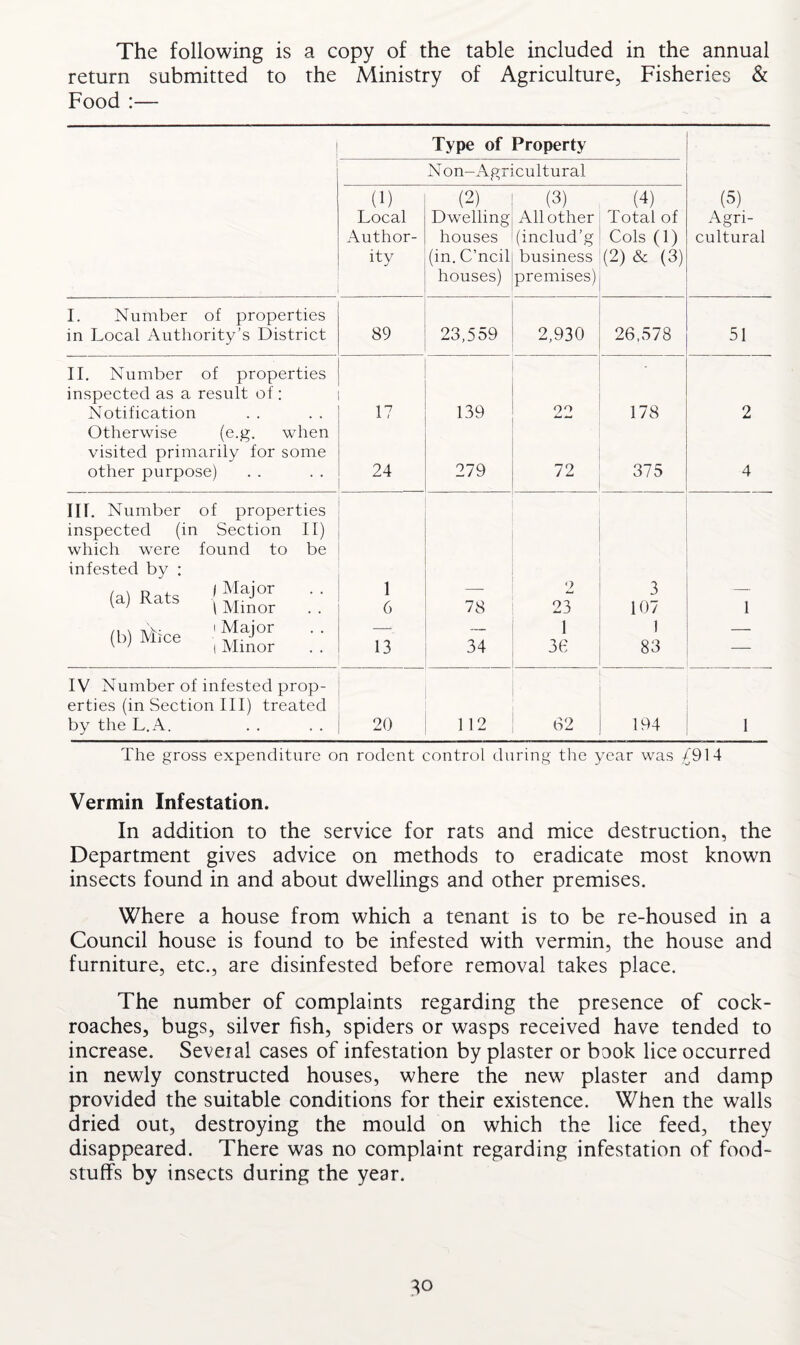 The following is a copy of the table included in the annual return submitted to the Ministry of Agriculture, Fisheries & Food :— Type of Property Non-Agricultural (1) (2) (3) (4) (5) Local Dwelling Allother Total of Agri- Author- houses (includ’g Cols (1) cultural ity (in. C’ncil business (2) & (3) houses) premises) I. Number of properties in Local Authority’s District 89 23,559 2,930 26,578 51 II. Number of properties inspected as a result of: Notification 17 139 22 178 2 Otherwise (e.g. when visited primarily for some other purpose) 24 279 72 375 4 III. Number of properties inspected (in Section II) which were found to be infested by : iai Rats lMaj°r (a) Rats ^ Mmor 1 6 78 2 23 3 107 1 (b) Mice ' MaJ°r • • 1VijCe (Minor 13 34 1 36 1 83 — IV Number of infested prop¬ erties (in Section III) treated by the L.A. 20 112 62 194 1 The gross expenditure on rodent control during the year was £914 Vermin Infestation. In addition to the service for rats and mice destruction, the Department gives advice on methods to eradicate most known insects found in and about dwellings and other premises. Where a house from which a tenant is to be re-housed in a Council house is found to be infested with vermin, the house and furniture, etc., are disinfested before removal takes place. The number of complaints regarding the presence of cock¬ roaches, bugs, silver fish, spiders or wasps received have tended to increase. Several cases of infestation by plaster or book lice occurred in newly constructed houses, where the new plaster and damp provided the suitable conditions for their existence. When the walls dried out, destroying the mould on which the lice feed, they disappeared. There was no complaint regarding infestation of food¬ stuffs by insects during the year.