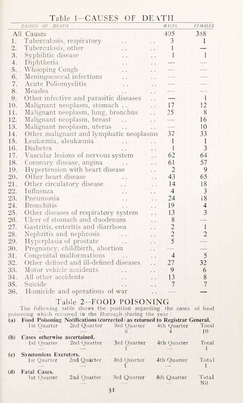 Table 1-CAUSES OF DEATH CAUSES OF DEATH MALES FEMALES All Causes 405 388 1. Tuberculosis, respiratory 3 1 2. Tuberculosis, other 1 — 3. Syphilitic disease 1 1 4. Diphtheria — -' 5. Whooping Cough — — 6. Meningococcal infections — — 7. Acute Poliomyelitis — — 8. Measles — — 9. Other infective and parasitic diseases — 1 10. Malignant neoplasm, stomach . . 17 12 11. Malignant neoplasm, lung, bronchus 25 8 12. Malignant neoplasm, breast — 16 13. Malignant neoplasm, uterus — 10 14. Other malignant and lymphatic neoplasms 37 33 15. Leukaemia, aleukaemia 1 1 16. Diabetes 1 3 17. Vascular lesions of nervous system 62 64 18. Coronary disease, angina 61 57 19. Hypertension with heart disease 2 9 20. Other heart disease 43 65 21. Other circulatory disease 14 18 22. Influenza 4 3 23. Pneumonia 24 18 24. Bronchitis 19 4 25. Other diseases of respiratory system 13 3 26. Ulcer of stomach and duodenum 8 — 27. Gastritis, enteritis and diarrhoea 2 1 28. Nephritis and nephrosis 2 2 29. Hyperplasia of prostate 5 — 30. Pregnancy, childbirth, abortion — — 31. Congenital malformations 4 5 32. Other defined and ill-defined diseases 27 32 33. Motor vehicle accidents 9 6 34. All other accidents 13 8 35. Suicide 7 7 36. Homicide and operations of war — — rable 2—FOOD POISONING The following table shows the position regarding the cases of food poisoning which occurred in the Borough during the year : (a) Food Poisoning Notifications (corrected) as returned to Registrar General. 1st Quarter 2nd Quarter 3rd Ouarter 4th Quarter Total -—- —■ 6 4 10 (b) Cases otherwise ascertained. 1st Quarter 2nd Quarter 3rd Ouarter 1 4th Quarter Total 1 (c) Symtomless Excreters. 1st Quarter 2nd Quarter 3rd Quarter f 4th Quarter Total 1 (d) Fatal Cases. 1st Quarter 2nd Quarter 3rd Quarter 4th Quarter Total -- --* — Nil