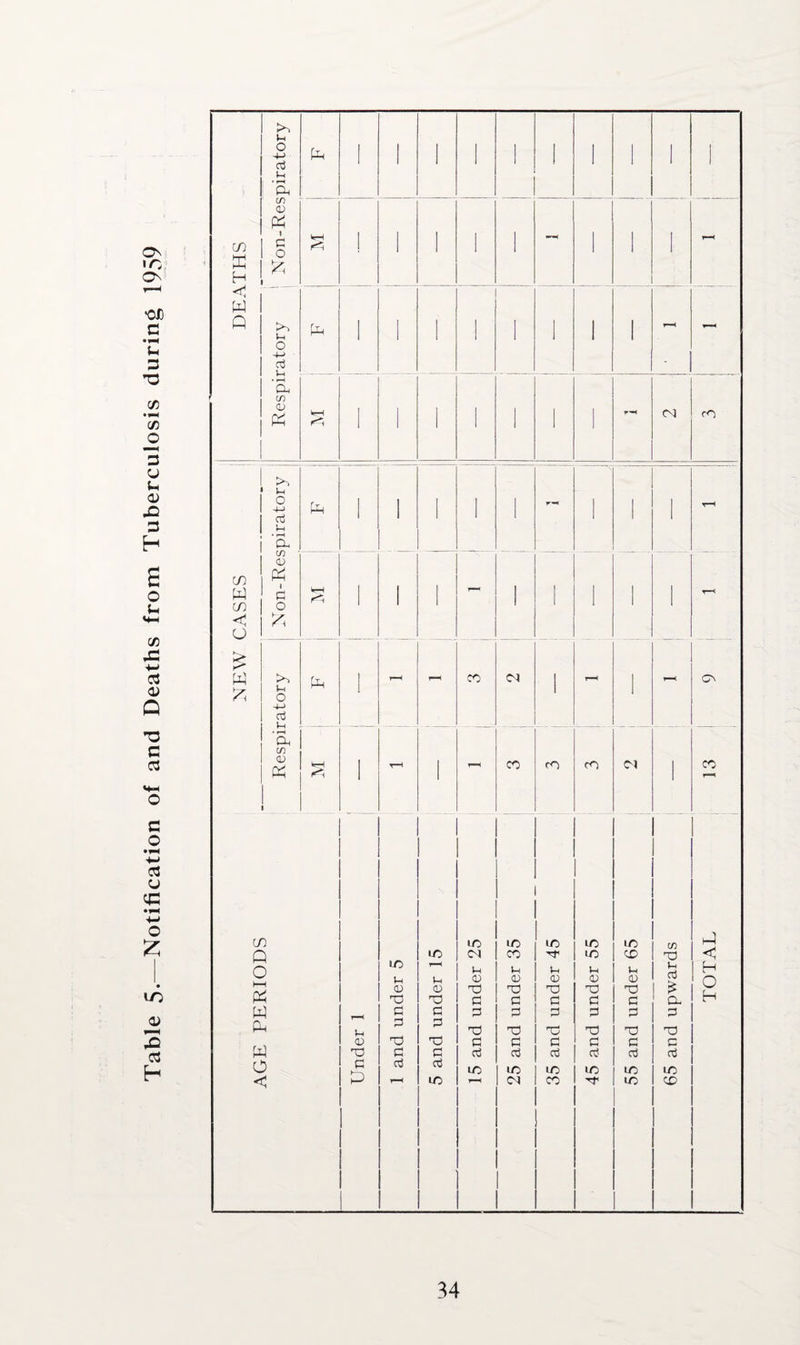 Table 5-—Notification of and Deaths from Tuberculosis during 1959