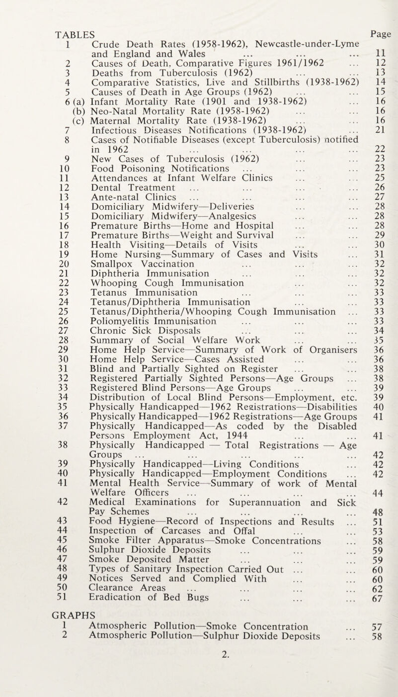 TABLES Page 1 Crude Death Rates (1958-1962), Newcastle-under-Lyme and England and Wales ... ... ... 11 2 Causes of Death, Comparative Figures 1961/1962 ... 12 3 Deaths from Tuberculosis (1962) ... ... 13 4 Comparative Statistics, Live and Stillbirths (1938-1962) 14 5 Causes of Death in Age Groups (1962) ... ... 15 6(a) Infant Mortality Rate (1901 and 1938-1962) ... 16 (b) Neo-Natal Mortality Rate (1958-1962) ... ... 16 (c) Maternal Mortality Rate (1938-1962) ... ... 16 7 Infectious Diseases Notifications (1938-1962) ... 21 8 Cases of Notifiable Diseases (except Tuberculosis) notified in 1962 ... ... ... ... 22 9 New Cases of Tuberculosis (1962) ... ... 23 10 Food Poisoning Notifications ... ... ... 23 11 Attendances at Infant Welfare Clinics ... . . 25 12 Dental Treatment ... ... ... - ... 26 13 Ante-natal Clinics ... ... ... ... 27 14 Domiciliary Midwifery—Deliveries ... ... 28 15 Domiciliary Midwifery—Analgesics ... ... 28 16 Premature Births—Home and Hospital ... ... 28 17 Premature Births—Weight and Survival ... ... 29 18 Health Visiting—Details of Visits ... ... 30 19 Home Nursing—Summary of Cases and Visits ... 31 20 Smallpox Vaccination ... ... ... 32 21 Diphtheria Immunisation ... ... ... 32 22 Whooping Cough Immunisation ... ... 32 23 Tetanus Immunisation ... ... ... 33 24 Tetanus/Diphtheria Immunisation ... ... 33 25 Tetanus/Diphtheria/Whooping Cough Immunisation ... 33 26 Poliomyelitis Immunisation ... ... ... 33 27 Chronic Sick Disposals ... ... ... 34 28 Summary of Social Welfare Work ... ... 35 29 Home Help Service—Summary of Work of Organisers 36 30 Home Help Service—Cases Assisted ... ... 36 31 Blind and Partially Sighted on Register ... ... 38 32 Registered Partially Sighted Persons—Age Groups ... 38 33 Registered Blind Persons—Age Groups ... ... 39 34 Distribution of Local Blind Persons—Employment, etc. 39 35 Physically Handicapped—1962 Registrations—Disabilities 40 36 Physically Handicapped—1962 Registrations—Age Groups 41 37 Physically Handicapped—As coded by the Disabled Persons Employment Act, 1944 ... ... 41 38 Physically Handicapped — Total Registrations — Age Groups ... ... ... ... ... 42 39 Physically Handicapped—Living Conditions ... 42 40 Physically Handicapped—Employment Conditions ... 42 41 Mental Health Service—-Summary of work of Mental Welfare Officers ... ... ... ... 44 42 Medical Examinations for Superannuation and Sick Pay Schemes ... ... ... ... 48 43 Food Hygiene—Record of Inspections and Results ... 51 44 Inspection of Carcases and Offal ... ... 53 45 Smoke Filter Apparatus—Smoke Concentrations ... 58 46 Sulphur Dioxide Deposits ... ... ... 59 47 Smoke Deposited Matter ... ... ... 59 48 Types of Sanitary Inspection Carried Out ... ... 60 49 Notices Served and Complied With ... ... 60 50 Clearance Areas ... ... ... ... 62 51 Eradication of Bed Bugs ... ... ... 67 GRAPHS 1 Atmospheric Pollution—Smoke Concentration ... 57 2 Atmospheric Pollution—Sulphur Dioxide Deposits ... 58