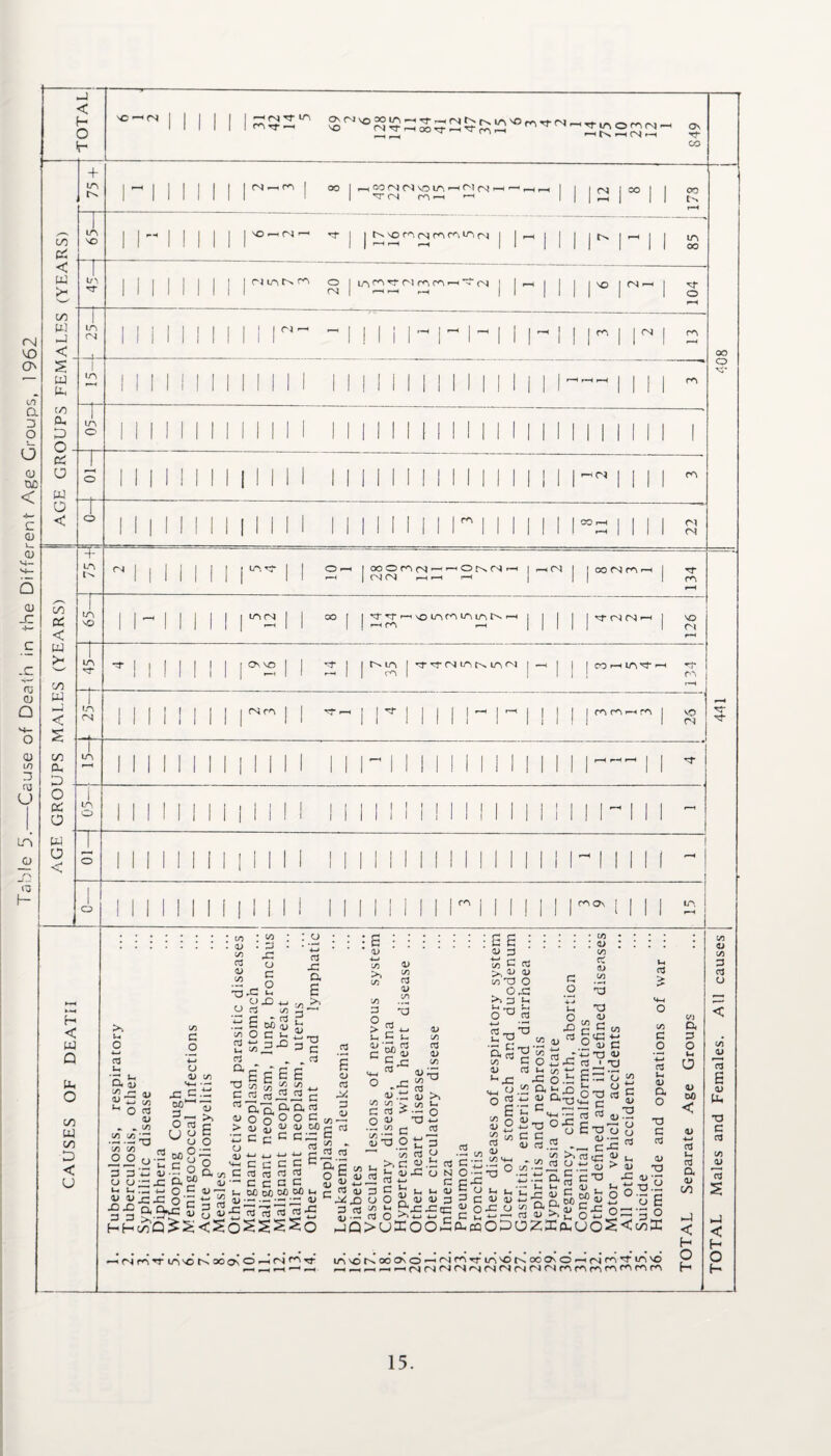 Table 5.—Cause of Death in the Different Age Croups, 1962