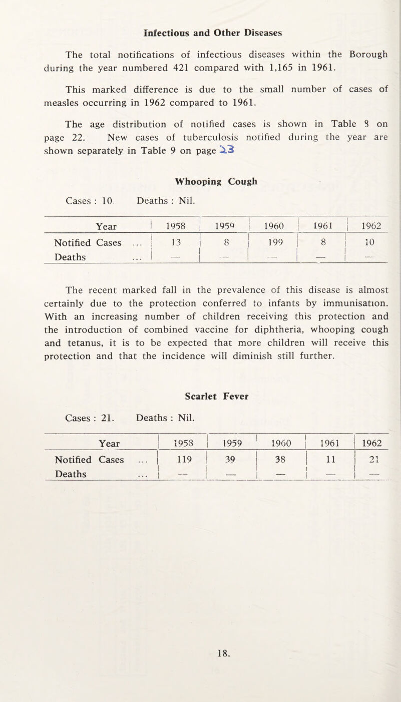 Infectious and Other Diseases The total notifications of infectious diseases within the Borough during the year numbered 421 compared with 1,165 in 1961. This marked difference is due to the small number of cases of measles occurring in 1962 compared to 1961. The age distribution of notified cases is shown in Table S on page 22. New cases of tuberculosis notified during the year are shown separately in Table 9 on page Whooping Cough Cases : 10 Deaths : Nil. Year 1 1958 1950 1960 1961 1962 Notified Cases ... | 13 | 8 ! 199 1 8 1 10 Deaths ... 1 1 I — ! - ! — The recent marked fall in the prevalence of this disease is almost certainly due to the protection conferred to infants by immunisation. With an increasing number of children receiving this protection and the introduction of combined vaccine for diphtheria, whooping cough and tetanus, it is to be expected that more children will receive this protection and that the incidence will diminish still further. Scarlet Fever Cases : 21. Deaths : Nil. Year 1953 1959 i960 1961 1962 Notified Cases 119 39 38 11 21 Deaths • . . — — — [ —