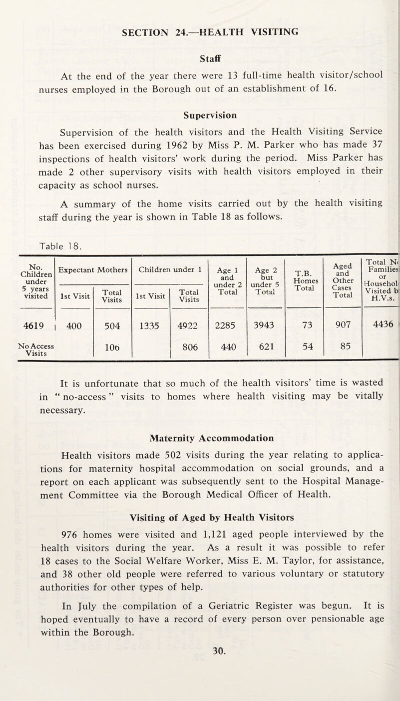 SECTION 24.—HEALTH VISITING Staff At the end of the year there were 13 full-time health visitor/school nurses employed in the Borough out of an establishment of 16. Supervision Supervision of the health visitors and the Health Visiting Service has been exercised during 1962 by Miss P. M. Parker who has made 37 inspections of health visitors’ work during the period. Miss Parker has made 2 other supervisory visits with health visitors employed in their capacity as school nurses. A summary of the home visits carried out by the health visiting staff during the year is shown in Table 18 as follows. Table 1 8. No. Children under Expectant Mothers Children under 1 Age 1 and under 2 Total Age 2 but under 5 Total T.B. Homes Aged and Other Total N< Families or Tousehol Visited b H.V.s. 5 years visited 1st Visit Total Visits 1st Visit Total Visits Total Cases Total 4619 400 504 1335 4922 2285 3943 73 907 4436 No Access Visits 10t> 806 440 621 54 85 It is unfortunate that so much of the health visitors’ time is wasted in “ no-access ” visits to homes where health visiting may be vitally necessary. Maternity Accommodation Health visitors made 502 visits during the year relating to applica¬ tions for maternity hospital accommodation on social grounds, and a report on each applicant was subsequently sent to the Hospital Manage¬ ment Committee via the Borough Medical Officer of Health. Visiting of Aged by Health Visitors 976 homes were visited and 1,121 aged people interviewed by the health visitors during the year. As a result it was possible to refer 18 cases to the Social Welfare Worker, Miss E. M. Taylor, for assistance, and 38 other old people were referred to various voluntary or statutory authorities for other types of help. In July the compilation of a Geriatric Register was begun. It is hoped eventually to have a record of every person over pensionable age within the Borough.