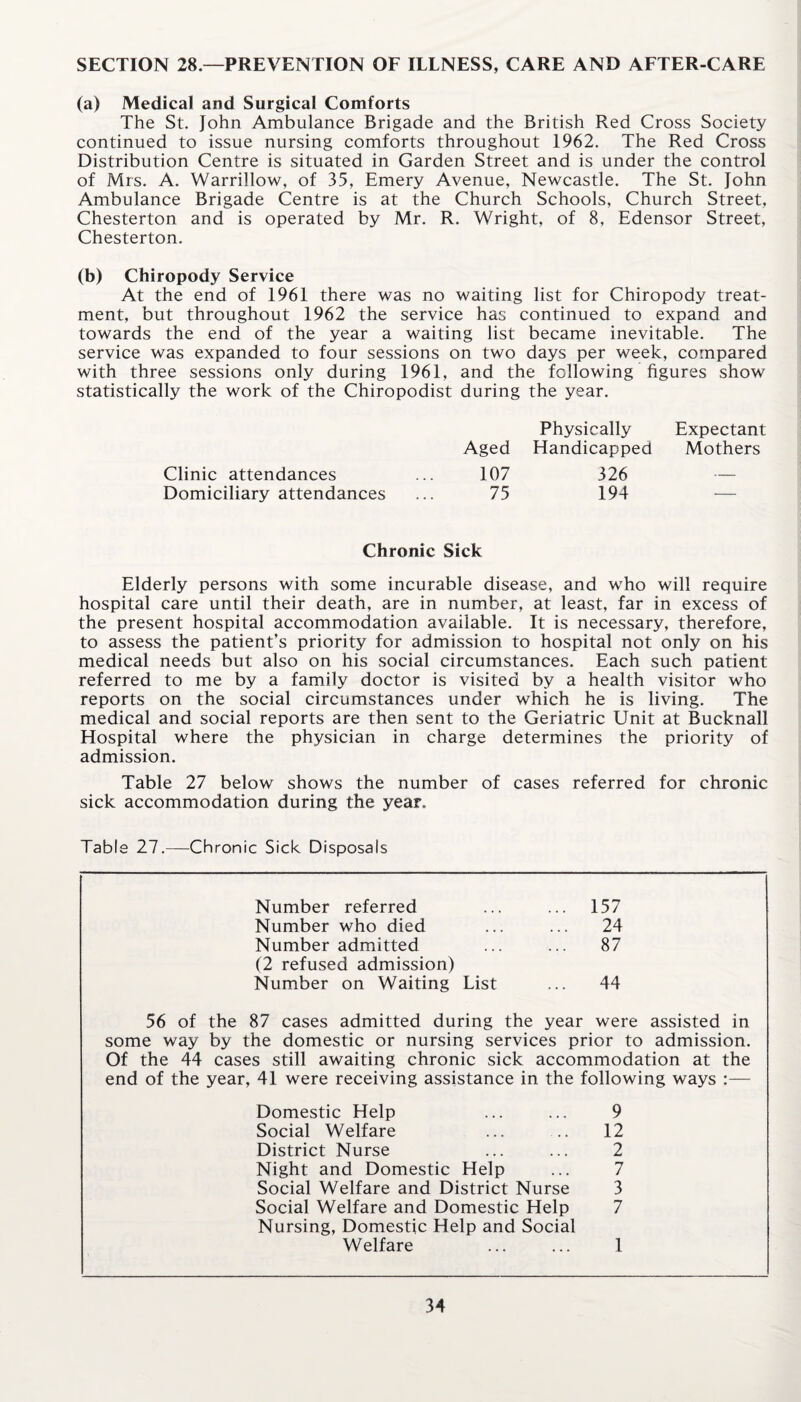 SECTION 28—PREVENTION OF ILLNESS, CARE AND AFTER-CARE (a) Medical and Surgical Comforts The St. John Ambulance Brigade and the British Red Cross Society continued to issue nursing comforts throughout 1962. The Red Cross Distribution Centre is situated in Garden Street and is under the control of Mrs. A. Warrillow, of 35, Emery Avenue, Newcastle. The St. John Ambulance Brigade Centre is at the Church Schools, Church Street, Chesterton and is operated by Mr. R. Wright, of 8, Edensor Street, Chesterton. (b) Chiropody Service At the end of 1961 there was no waiting list for Chiropody treat¬ ment, but throughout 1962 the service has continued to expand and towards the end of the year a waiting list became inevitable. The service was expanded to four sessions on two days per week, compared with three sessions only during 1961, and the following figures show statistically the work of the Chiropodist during the year. Physically Expectant Aged Handicapped Mothers Clinic attendances ... 107 326 — Domiciliary attendances ... 75 194 Chronic Sick Elderly persons with some incurable disease, and who will require hospital care until their death, are in number, at least, far in excess of the present hospital accommodation available. It is necessary, therefore, to assess the patient’s priority for admission to hospital not only on his medical needs but also on his social circumstances. Each such patient referred to me by a family doctor is visited by a health visitor who reports on the social circumstances under which he is living. The medical and social reports are then sent to the Geriatric Unit at Bucknall Hospital where the physician in charge determines the priority of admission. Table 27 below shows the number of cases referred for chronic sick accommodation during the year. Table 27.—Chronic Sick Disposals Number referred 157 Number who died 24 Number admitted 87 (2 refused admission) Number on Waiting List 44 56 of the 87 cases admitted during the year were assisted in some way by the domestic or nursing services prior to admission. Of the 44 cases still awaiting chronic sick accommodation at the end of the year, 41 were receiving assistance in the following ways :— Domestic Help 9 Social Welfare 12 District Nurse 2 Night and Domestic Help 7 Social Welfare and District Nurse 3 Social Welfare and Domestic Help 7 Nursing, Domestic Help and Social Welfare 1
