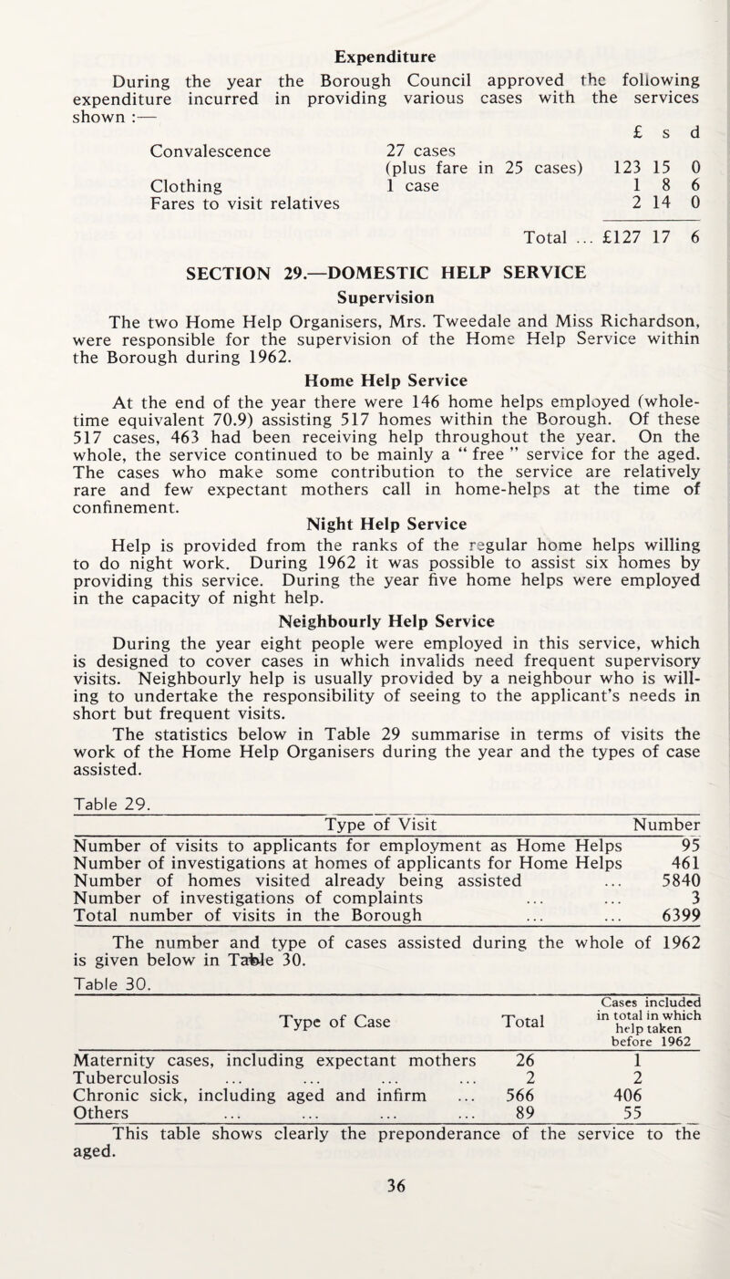 Expenditure During the year the Borough Council approved the following expenditure incurred in providing various cases with the services shown :— £ s d Convalescence Clothing Fares to visit relatives 27 cases (plus fare in 25 cases) 123 15 0 1 case 186 2 14 0 Total ... £127 17 6 SECTION 29—DOMESTIC HELP SERVICE Supervision The two Home Help Organisers, Mrs. Tweedale and Miss Richardson, were responsible for the supervision of the Home Help Service within the Borough during 1962. Home Help Service At the end of the year there were 146 home helps employed (whole¬ time equivalent 70.9) assisting 517 homes within the Borough. Of these 517 cases, 463 had been receiving help throughout the year. On the whole, the service continued to be mainly a “ free ” service for the aged. The cases who make some contribution to the service are relatively rare and fewT expectant mothers call in home-helps at the time of confinement. Night Help Service Help is provided from the ranks of the regular home helps willing to do night work. During 1962 it was possible to assist six homes by providing this service. During the year five home helps were employed in the capacity of night help. Neighbourly Help Service During the year eight people were employed in this service, which is designed to cover cases in which invalids need frequent supervisory visits. Neighbourly help is usually provided by a neighbour who is will¬ ing to undertake the responsibility of seeing to the applicant’s needs in short but frequent visits. The statistics below in Table 29 summarise in terms of visits the work of the Home Help Organisers during the year and the types of case assisted. Table 29. Type of Visit Number Number of visits to applicants for employment as Home Helps 95 Number of investigations at homes of applicants for Home Helps 461 Number of homes visited already being assisted 5840 Number of investigations of complaints • « • 3 Total number of visits in the Borough . . . 6399 The number and type of cases assisted during the whole of 1962 is given below in Table 30. Table 30. Cases included Type of Case Total in total in which help taken before 1962 Maternity cases, including expectant mothers 26 1 Tuberculosis 2 2 Chronic sick, including aged and infirm 566 406 Others 89 55 This table shows clearly the preponderance of the service to the aged.