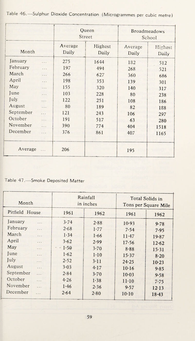 Queen Street Broadmeadows School Average Highest Average Highest Month Daily Daily Daily Daily January 275 1644 182 512 February 197 494 268 521 March 266 627 360 686 April 198 353 139 301 May 155 320 140 317 June 103 228 80 238 July 122 251 108 186 August 80 189 82 188 September 121 243 106 297 October 191 517 63 280 November 390 774 404 1518 December 376 861 407 1165 Average ... 206 195 Table 47.—Smoke Deposited Matter Month Rainfall in inches Total Solids in Tons per Square Mile Pitfield House 1961 1962 1961 1962 January 3-74 2-88 10-93 9-78 February 2-68 1-77 7-54 7-95 March 1-34 1-66 11-47 19-87 April 3*62 2-99 17-56 12-62 May * - 1*50 3-70 8-88 15-31 June 1*62 M0 15-37 8-20 July 2-52 3-11 24-25 10-23 August 3-03 4-17 10-16 9-85 September 2-84 3-70 10-03 9-58 October 4-26 1-38 11-10 7-75 November 1-46 2-36 9-57 1213 December --1 2-64 2-80 10-10 18-43