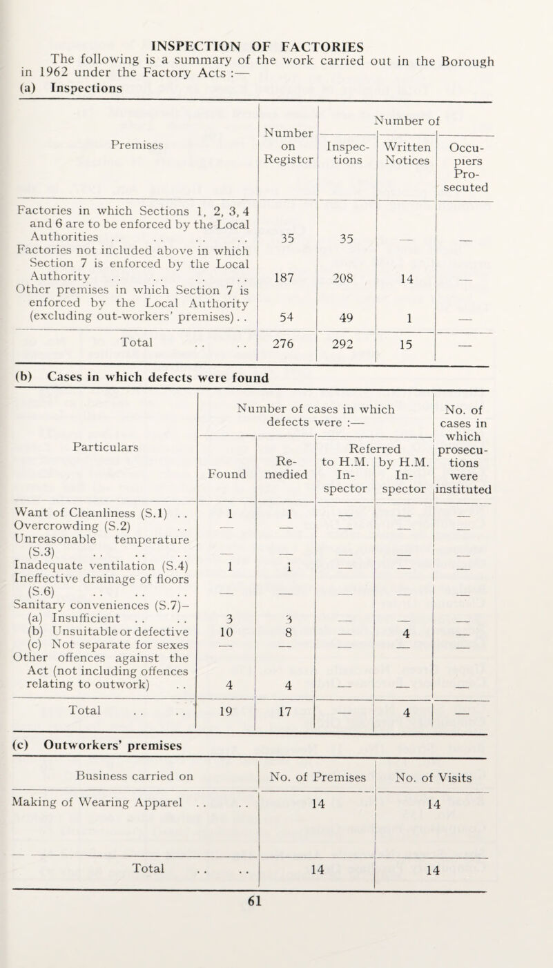 INSPECTION OF FACTORIES The following is a summary of the work carried out in the Borough in 1962 under the Factory Acts :— (a) Inspections Number on Register Mumber o f Premises Inspec¬ tions Written Notices Occu¬ piers Pro¬ secuted Factories in which Sections 1, 2, 3,4 and 6 are to be enforced by the Local Authorities . . 35 35 Factories not included above in which Section 7 is enforced by the Local Authority 187 208 14 Other premises in which Section 7 is enforced by the Local Authority (excluding out-workers’ premises). . 54 49 1 Total 276 292 15 — (b) Cases in which defects were found Particulars Number of cases in which defects were :— No. of cases in which prosecu¬ tions were instituted Found Re¬ medied Refe to H.M. In¬ spector ;rred by FI.M. In¬ spector Want of Cleanliness (S.l) . . 1 1 Overcrowding (S.2) — — — _ __ Unreasonable temperature (S.3) . — — — — _ . . Inadequate ventilation (S.4) 1 -* i — — _ Ineffective drainage of floors (S.6) . — — — — _ Sanitary conveniences (S.7)- (a) Insufficient 3 3 — _ _ (b) Unsuitable or defective 10 8 _ 4 (c) Not separate for sexes •— — — _ Other offences against the Act (not including offences relating to outwork) 4 4 — — — Total 19 17 — 4 — (c) Outworkers’ premises Business carried on No. of Premises No. of Visits Making of Wearing Apparel 14 14 Total 14 14