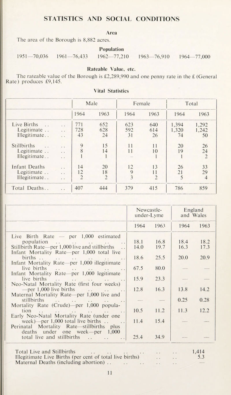 STATISTICS AND SOCIAL CONDITIONS Area The area of the Borough is 8,882 acres. Population 1951—70,036 1961—76,433 1962—77,210 1963—76,910 1964—77,000 Rateable Value, etc. The rateable value of the Borough is £2,289,990 and one penny rate in the £ (General Rate) produces £9,145. Vital Statistics Male Female Total 1964 1963 1964 1963 1964 1963 Live Births 771 652 623 640 1,394 1,292 Legitimate .. 728 628 592 614 1,320 1,242 Illegitimate.. 43 24 31 26 74 50 Stillbirths 9 15 11 11 20 26 Legitimate .. 8 14 11 10 19 24 Illegitimate.. 1 1 — 1 1 2 Infant Deaths 14 20 12 13 26 33 Legitimate .. 12 18 9 11 21 29 Illegitimate.. 2 2 3 2 5 4 Total Deaths.. 407 444 379 415 786 859 Newcastle- under-Lyme England and Wales 1964 1963 1964 1963 Live Birth Rate — per 1,000 estimated population 18.1 16.8 18.4 18.2 Stillbirth Rate—per 1,000 live and stillbirths 14.0 19.7 16.3 17.3 Infant Mortality Rate—per 1,000 total live births .. 18.6 25.5 20.0 20.9 Infant Mortality Rate—per 1,000 illegitimate live births 67.5 80.0 Infant Mortality Rate—per 1,000 legitimate live births 15.9 23.3 Neo-Natal Mortality Rate (first four weeks) —per 1,000 live births 12.8 16.3 13.8 14.2 Maternal Mortality Rate—per 1,000 live and stillbirths 0.25 0.28 Mortality Rate (Crude)—per 1,000 popula¬ tion 10.5 11.2 11.3 12.2 Early Neo-Natal Mortality Rate (under one week)—per 1,000 total live births .. 11.4 15.4 Perinatal Mortality Rate—stillbirths plus deaths under one week—per 1,000 total live and stillbirths 25.4 34.9 Total Live and Stillbirths .. .. .. .. .. . . 1,414 Illegitimate Live Births (per cent of total live births) . . .. 5.3 Maternal Deaths (including abortion)