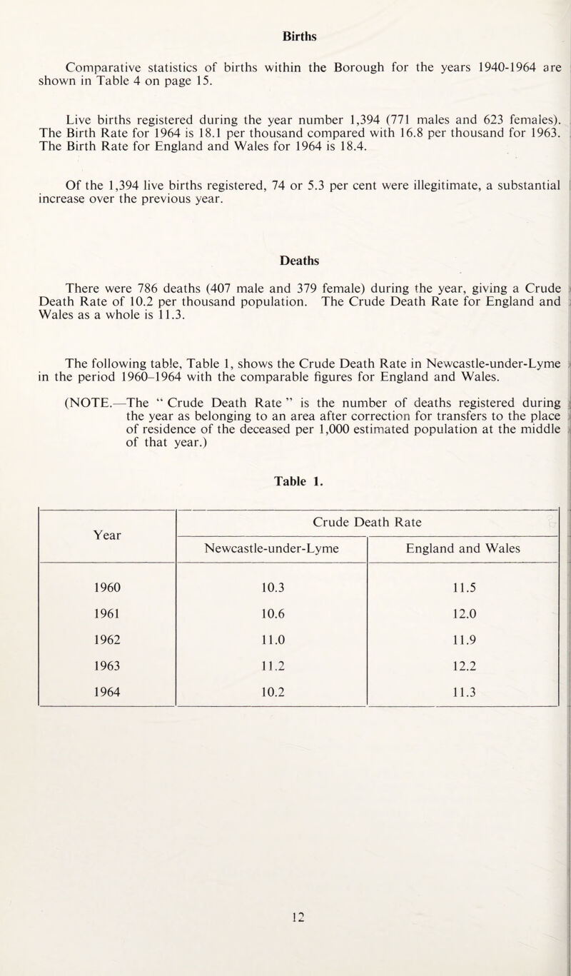 Births Comparative statistics of births within the Borough for the years 1940-1964 are shown in Table 4 on page 15. Live births registered during the year number 1,394 (771 males and 623 females). The Birth Rate for 1964 is 18.1 per thousand compared with 16.8 per thousand for 1963. The Birth Rate for England and Wales for 1964 is 18.4. Of the 1,394 live births registered, 74 or 5.3 per cent were illegitimate, a substantial increase over the previous year. Deaths There were 786 deaths (407 male and 379 female) during the year, giving a Crude Death Rate of 10.2 per thousand population. The Crude Death Rate for England and Wales as a whole is 11.3. The following table. Table 1, shows the Crude Death Rate in Newcastle-under-Lyme in the period 1960-1964 with the comparable figures for England and Wales. (NOTE.—The “ Crude Death Rate ” is the number of deaths registered during the year as belonging to an area after correction for transfers to the place of residence of the deceased per 1,000 estimated population at the middle of that year.) Table 1. Year Crude Death Rate Newcastle-under-Lyme England and Wales 1960 10.3 11.5 1961 10.6 12.0 1962 11.0 11.9 1963 11.2 12.2 1964 10.2 11.3