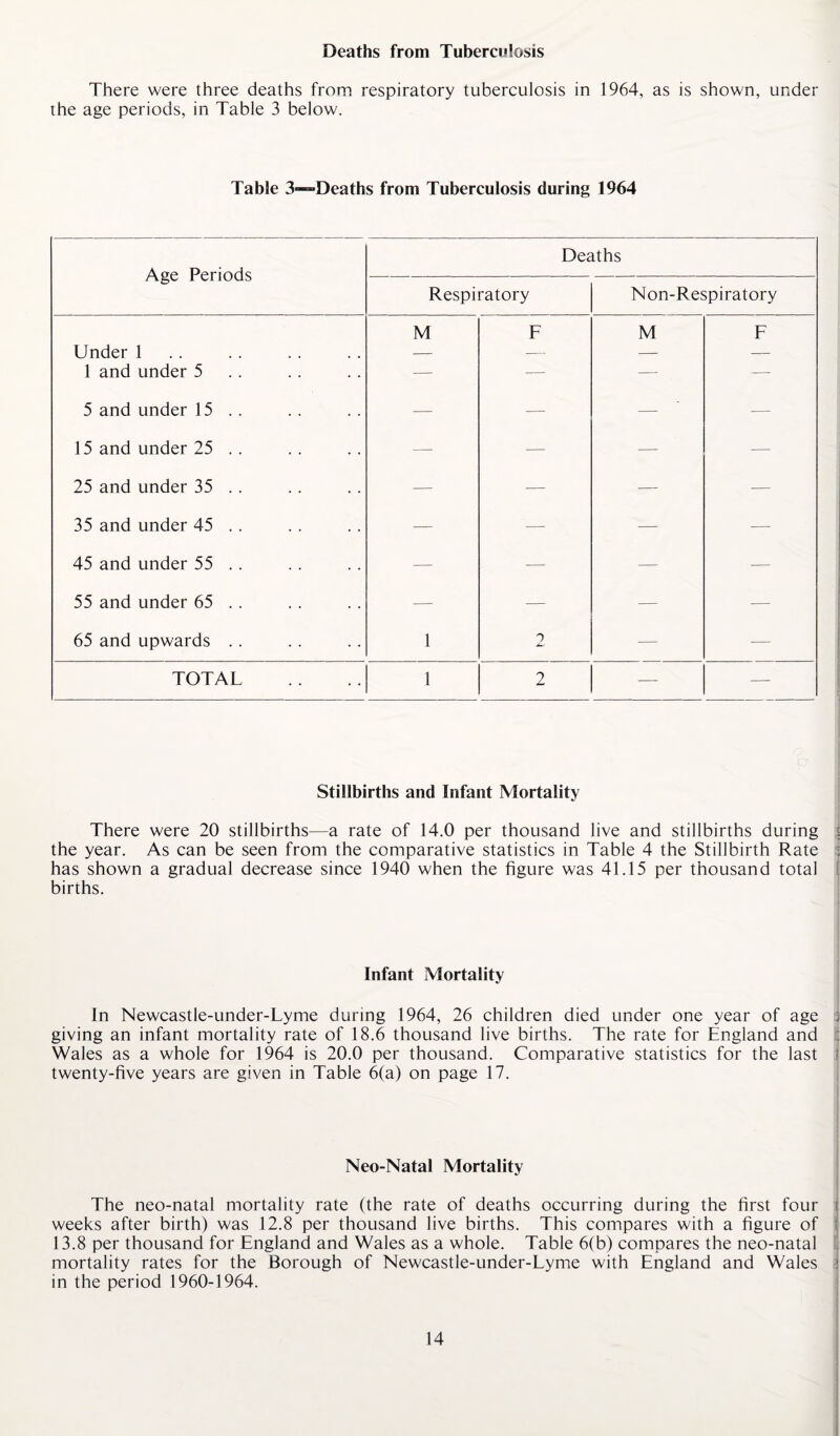 Deaths from Tuberculosis There were three deaths from respiratory tuberculosis in 1964, as is shown, under the age periods, in Table 3 below. Table 3—Deaths from Tuberculosis during 1964 Age Periods Deaths Respiratory Non-Respiratory Under 1 M F M F 1 and under 5 — — — — 5 and under 15 .. — — — — 15 and under 25 .. — — — — 25 and under 35 . . — — — — 35 and under 45 . . — — — — 45 and under 55 . . — — — — 55 and under 65 .. — — — — 65 and upwards .. 1 2 — — TOTAL 1 2 — — Stillbirths and Infant Mortality There were 20 stillbirths—a rate of 14.0 per thousand live and stillbirths during the year. As can be seen from the comparative statistics in Table 4 the Stillbirth Rate has shown a gradual decrease since 1940 when the figure was 41.15 per thousand total births. Infant Mortality In Newcastle-under-Lyme during 1964, 26 children died under one year of age j giving an infant mortality rate of 18.6 thousand live births. The rate for England and Wales as a whole for 1964 is 20.0 per thousand. Comparative statistics for the last twenty-five years are given in Table 6(a) on page 17. Neo-Natal Mortality The neo-natal mortality rate (the rate of deaths occurring during the first four t weeks after birth) was 12.8 per thousand live births. This compares with a figure of 13.8 per thousand for England and Wales as a whole. Table 6(b) compares the neo-natal mortality rates for the Borough of Newcastle-under-Lyme with England and Wales \ in the period 1960-1964.