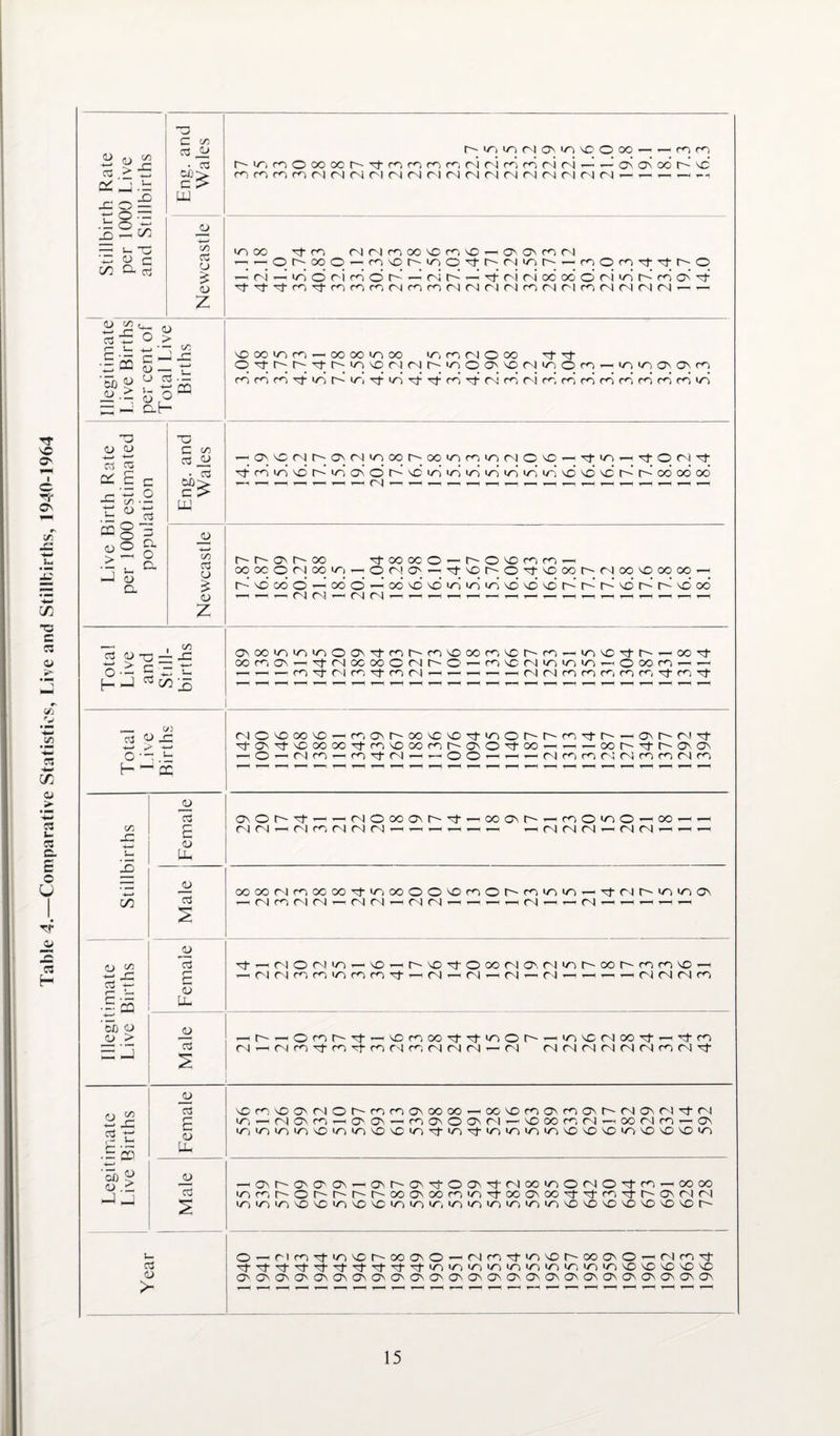 Table 4.—Comparative Statistics, Live and Stillbirths, 1940-1964 “ u <2 cs >6 O' J.t X3 O £ •- o ~ X) — ^ — 1- TO cz o c c/3 a C oo o3 JlJ • RJ UJ t) CO o3 O £ <u z *6 o > 2 • — c mE ~m S - r 'n <U ^ ^ • — j?.£ so3 offi — —i D.H T3 <D <L) 03 Cd CO .E c w o c/> • — o 03 “© = <o <u o w- • - , c. 03 —J (U u a <Z> 0 C co 03 W • 03 M> C > UP r^iAiioMOM^voooor- m c*~> i^iTinOcooo^^'rcimnrKNfSnnMM^-^ONCor'VC cooimfciMCNriMCN(NMMN(N(N(NMNM(N'-r--(r-ir-( in oo 'tm MMoiwon^^aiOiMCN -OhooO’-oi\Ohio0^th(Ninh^mOrfi't^hO ^(N-’iooriridK-rih-^rifNccoodri^V rd d d '3-'Ji-m\foirctn(Nffim(N(N(NNmMr|fC)(N(N(N(N-rt 'sOooioro^—'0O0O>y~i00 Ti n M O oo rf- 0'oft^r^Ttt^>nvDr^(Nt^moON'sO(Nir)Or<-)-M>o>oaNONrn codro,d>/dt'''-«/-|'d>/d'd''ol‘rd-dcs.3cd(Nrdcdrdcdcdrdcdcd»Z — 0N^0<Nr'-0'v<NH'')00t^00V'>r<0m(NOvO—^'ctOON'oj- d m «o d r- iZ os o’ d d d d d d d d d d d d d t-~ oo oo oo —< . <*) o3 d> -n — _C o •- § - Z 1-5 03 &>’£ r— t on r'- co OO OC O (N OO ir> d d oo d —-’ —< — — (N <N oo oo o — O ^ m on —i 0(NO^—-^-^Dr-0Tcf'Ooor-<Noo'sOooooT— odo—jodvc'Oioioiri'ovd'or^r^V-vdr'i^xoo’ ONOoovoiriOON'tooi^fO'Ooon'or'n'-HiovO'tr^^oo'^ oor'oO's—- TffNocoootNr^o — n n io 03 io r-< © oo m ^ — _ <j) t3 <D£ o •-, d f- ~ cc NO^ooo^o-iriONMxi^c^^inor^r'fOTi-r'rH^tvMTt \fON'tvocoooTtrovoooror'ONOTtoO'-1—< >— oo r-~ d o\ o\ —' O —■ CNm^fn^trN—i—* (Nmm(N(Nmm<Ncn 00 sz s_ ‘d C/3 O oo E-- ■ - a ‘5b o <u > o £ eg -£ r“ • —« .= CD '5 £ <u d d d u ci E a> Id jj 03 JJ o3 E <L> P- jd 03 _CL> 03 e C <u Uh © o r~- nt- ^ —in O oo on r3---oo o\ ^ n o'o Ooo MM-nr, —ic^c^cn — cncn^h oooo(Nnooco'3-inooOO^mOhfOioiOH\fNhioioo\ —< m o (N 03 -h -h xt o oo (N o, (N‘/>r-oor'--mm©> —h — (NMfOOVOcorOTl- — (N — NrtOJ — r-l — -H-'-Hr)(N(Nro (N r-~ — oni^'t-''cDmoonr^}-i/nor'~-^‘ox>(Nooni->-Hnt-m —i(NmTtmTtmc\lmcN|<N(N'—<cN Moio)MN(NroM^t 'OmOO'MOhOirO^OOOO- OO^OmOroor'fNOr'I^M iO'HMONfO-HO'(^ — 010 0^01- VOOOCO <N — OOINOI- ON lT|IOlOlTi^0lOlOV0\ClO'tlO\|-lOlOT)>O'OV0'O01VDvD^0lO JJ 03 — om^O'O'On —a\r-C'^-OON^(Nooioo<NO,tn^ooa) ino'ii^or'i^t^t^coo\ooniOTt-coONOO'tTtn'tt^CJN(Nr'i 'oviinvO'Oiovovcoiovr, loioimoTiio'O^ovD'O'OvovDr' 03 <D > O — O'ovcj-IO^I^OOONO — (NrO'JiOVOr'OOONO-Moo^ ^ot- ^Ol- ^1“ ^ol- ^o|- cr^ cro uro ir-o cro u^j iy^> uro vo 'XO O'O'C'O'dOMj'CT'O'O'O'O'ONONO'O'ONO^ONOMjNONONONON