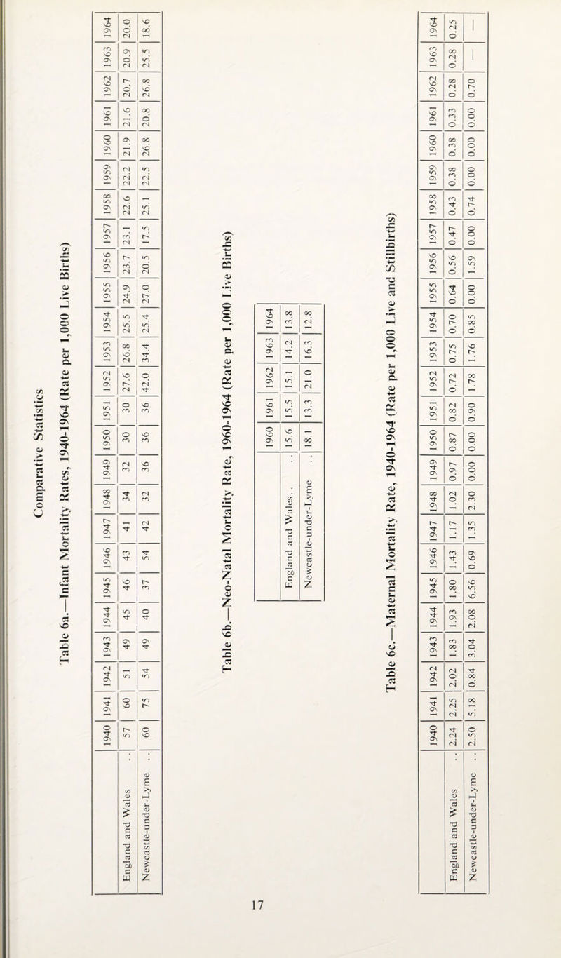 Table 6a.—Infant Mortality Rates, 1940-1964 (Rate per 1,000 Live Births) fN rn fN NO* *“• fN fN ON 4—< © «N rt On 00 ON fN* 00 in r- IT; — IT) fN NO ON rn © m On © ON N* r-‘ in IT) ON IT, in m 00 tJ- fN ON r- fN* fN m On 30 36 IT) ON On tL ON 32 36 00 Tf ON 34 32 1947 N 42 NO m Tf ON rt m m NO r- ON rn m © z * m O' ON On N' N* fN rj- ON m N- in — o in ON NO r- o © Tf m NO ON d> c >> <D 03 u £ <u 73 73 C C 3 o3 a> 73 w C a3 03 o Ofi c w z ~ it o © © u it O. it rr © © © © it os ec n c *- a •*-« C3 z I o o Z © © © 03 H N- NO 00 00 ON m* fN 1 *■* m NO fN m ON NO ,H fN — © ON in — fN NO in m On in m* O <D C c >. 1-1 03 u- £ <u 73 73 c C 3 03 0) T3 c 03 o3 O 3) £ c V w z © ■+-* © (f) 13 c 03 it > © © © i- it it 4-1 C3 Q£ © © I © rr © it 08 a 03 4-» i- O 03 S S- it 4-» 03 it © it © 03 H N- fN © m fN (N fN r- o' o' ON rn o O o 00 o m o ON m o OO in r- r- r- o N- o o o NO ON m m in rt o ON NO o Tf in ON o r- in 00 m in NO r- r- fN ON r- r- o' in ON fN 00 o ON — o' o ON — o o ON r- o ON ON o o o 00 fN o N- o rn ON -' fN* m Tf 4— m ON * NO m On ON NO o in o NO tL ON 00 mt NO m 00 Tf ON ON o <N m m Tj- ON 00 o rn fN fN Tf ON © 00 fN o Tf m fN 00 ON fN* in o N o ON fN mi fN* fN <D C c >» <L> -4 03 U <D 73 73 C C 3 03 CD T3 c 03 03 (J *3) £ c <D w Z