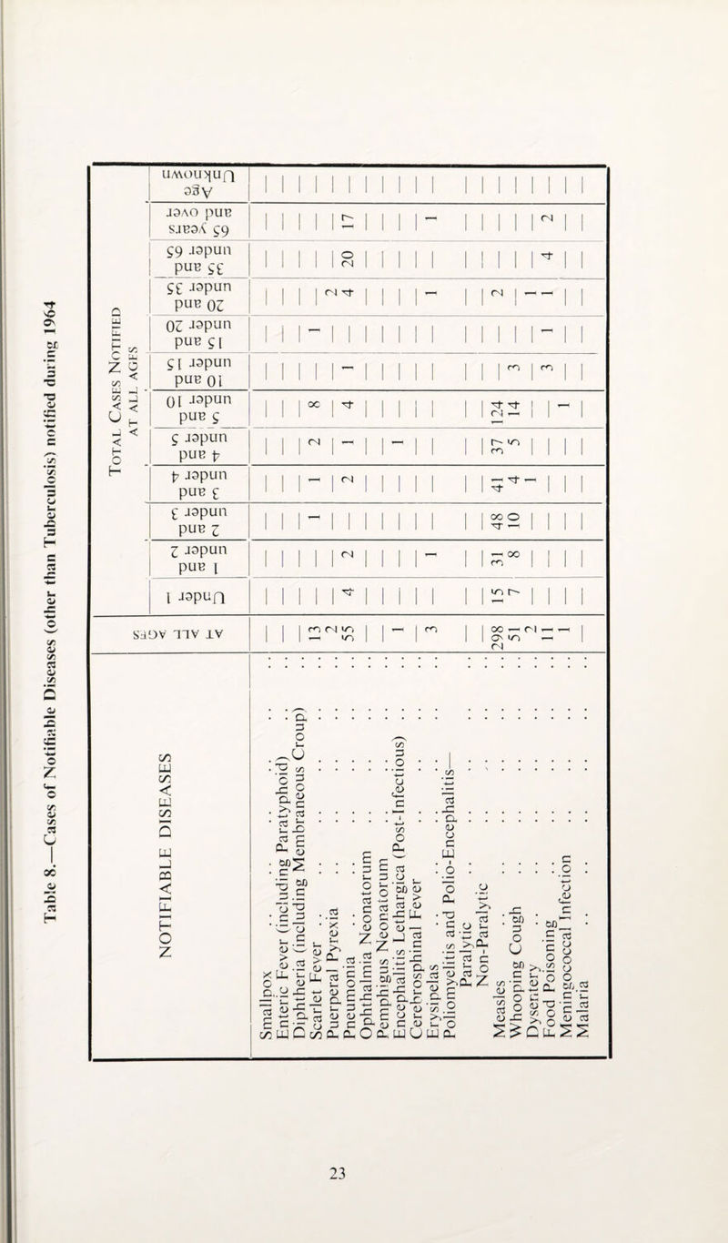 Table 8.—Cases of Notifiable Diseases (other than Tuberculosis) notified during 1964 UMOU>jUQ sSy J3AO pUB sjbsA 59 — p C C/3 u C/3 ■J H O H 59 jspun ptre S£ 5£ japun C/3 tu < J -j < H < 03 J3pun put? 51 put? 0i 0i J3pun _put?5_ 5 japun pus p p jopun PUB £ £ jspun put? z 7jspun put? i i -tspun i o <N m ~<t oc o 4— oo m in t SdDv nv ±v on cn| i—i m m 00 i— CN O' 'C i <N 00 UJ oo < UJ C/5 uu -J OQ < E H o z • a 3 o u J O c/^ I o D.« S.C 03 c (L) 00 C ^ OC c ~o C 3 w CJ L- C <u > 1) x Lu O D. ° -C —. * . 4-4 <L> <U U. — ’x <U V-. CL i— O o3 C O <U Z o3 a .0) C/3 o a, 03 .y u oc <D u, > 03 dJ -C Uh o3 JC a <u o c UJ o CL ~o y 03 C o 4—> o ,<u <D —1 03 c 7s £-£ |||. «. 5 g 00 UJ Q C/5 CL CU _0) u a3 o 5 s|.g O. C -c u- 3 <u <D •S2 43 - a .5? £ o _ a. 0--° r-1 c- ^ E O i~ ^ ^ C D O a, uj U C o 05 •- 03 C/l >~iPh /5 7s c C/3 — 1— O ~ >«CL Z crt 3. £ — • — n 1/5 5« .3 03 o ^ UJ CL Z OC 3 O U £50 3 ’£. o o s: oc c' ’£ o C/D Li n £!X 3 _ <U 73 ^ O ^CLU 03 o o o o Si w C 'u ’£ — a> o3 23