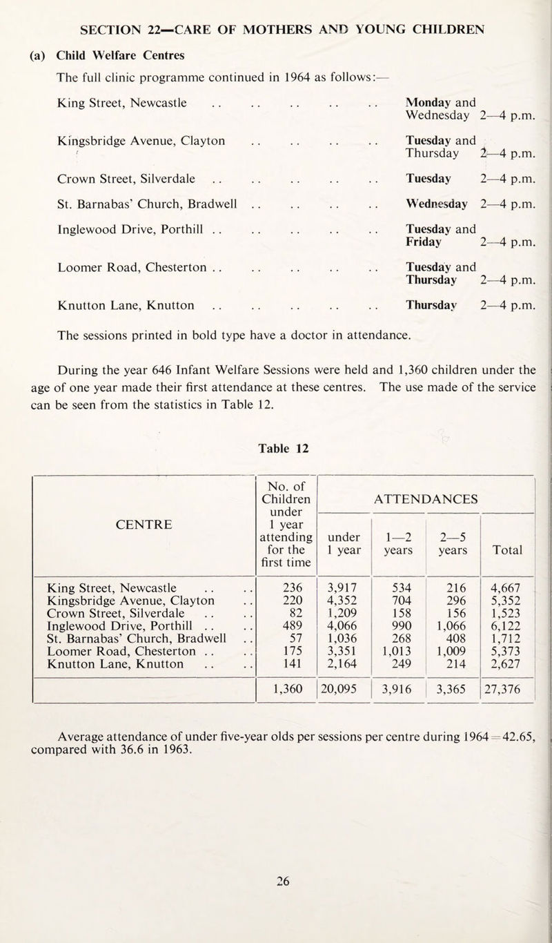 SECTION 22—CARE OF MOTHERS AND YOUNG CHILDREN (a) Child Welfare Centres The full clinic programme continued in King Street, Newcastle Kingsbridge Avenue, Clayton / Crown Street, Silverdale St. Barnabas’ Church, Bradwell .. Inglewood Drive, Porthill Loomer Road, Chesterton Knutton Lane, Knutton 1964 as follows:— Monday and Wednesday 2—4 p.m. Tuesday and Thursday 2—4 p.m. Tuesday 2—4 p.m. Wednesday 2—4 p.m. Tuesday and Friday 2—4 p.m. Tuesday and Thursday 2—4 p.m. Thursday 2—4 p.m. The sessions printed in bold type have a doctor in attendance. During the year 646 Infant Welfare Sessions were held and 1,360 children under the age of one year made their first attendance at these centres. The use made of the service can be seen from the statistics in Table 12. Table 12 CENTRE No. of Children under 1 year attending for the first time ATTENDANCES under 1 year 1—2 years 2—5 years Total King Street, Newcastle 236 3,917 534 216 4,667 Kingsbridge Avenue, Clayton 220 4,352 704 296 5,352 Crown Street, Silverdale 82 1,209 158 156 1,523 Inglewood Drive, Porthill .. 489 4,066 990 1,066 6,122 St. Barnabas’ Church, Bradwell 57 1,036 268 408 1,712 Loomer Road, Chesterton .. 175 3,351 1,013 1,009 5,373 Knutton Lane, Knutton 141 2,164 249 214 2,627 1,360 20,095 3,916 3,365 27,376 Average attendance of under five-year olds per sessions per centre during 1964 42.65, compared with 36.6 in 1963.